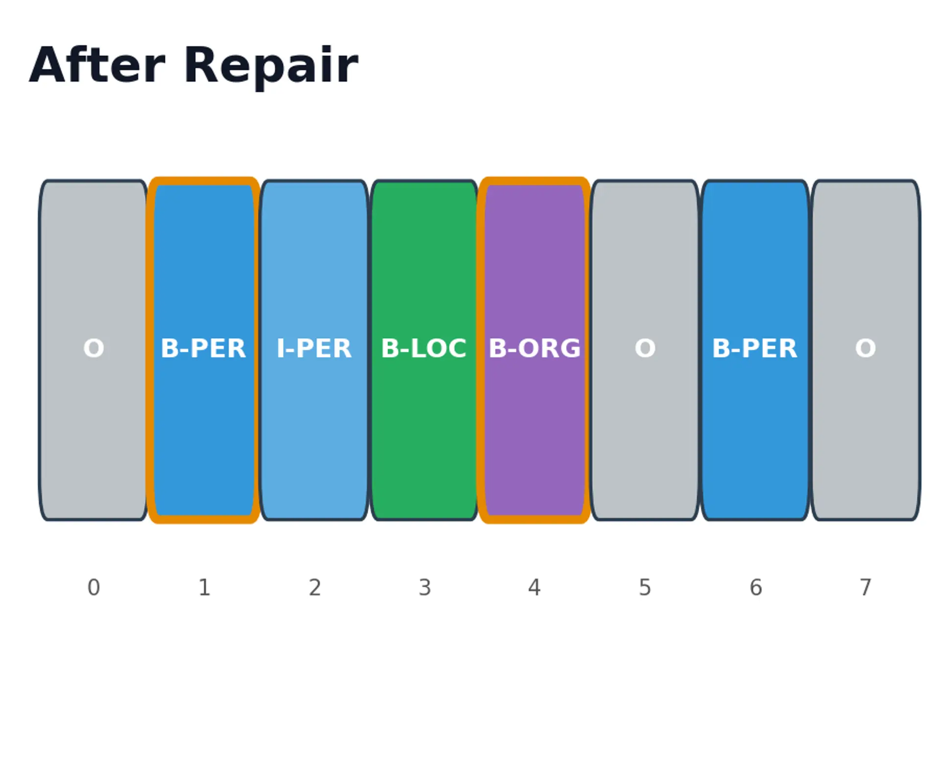 Colored tag boxes for the repaired sequence with orange-bordered tags at changed positions.