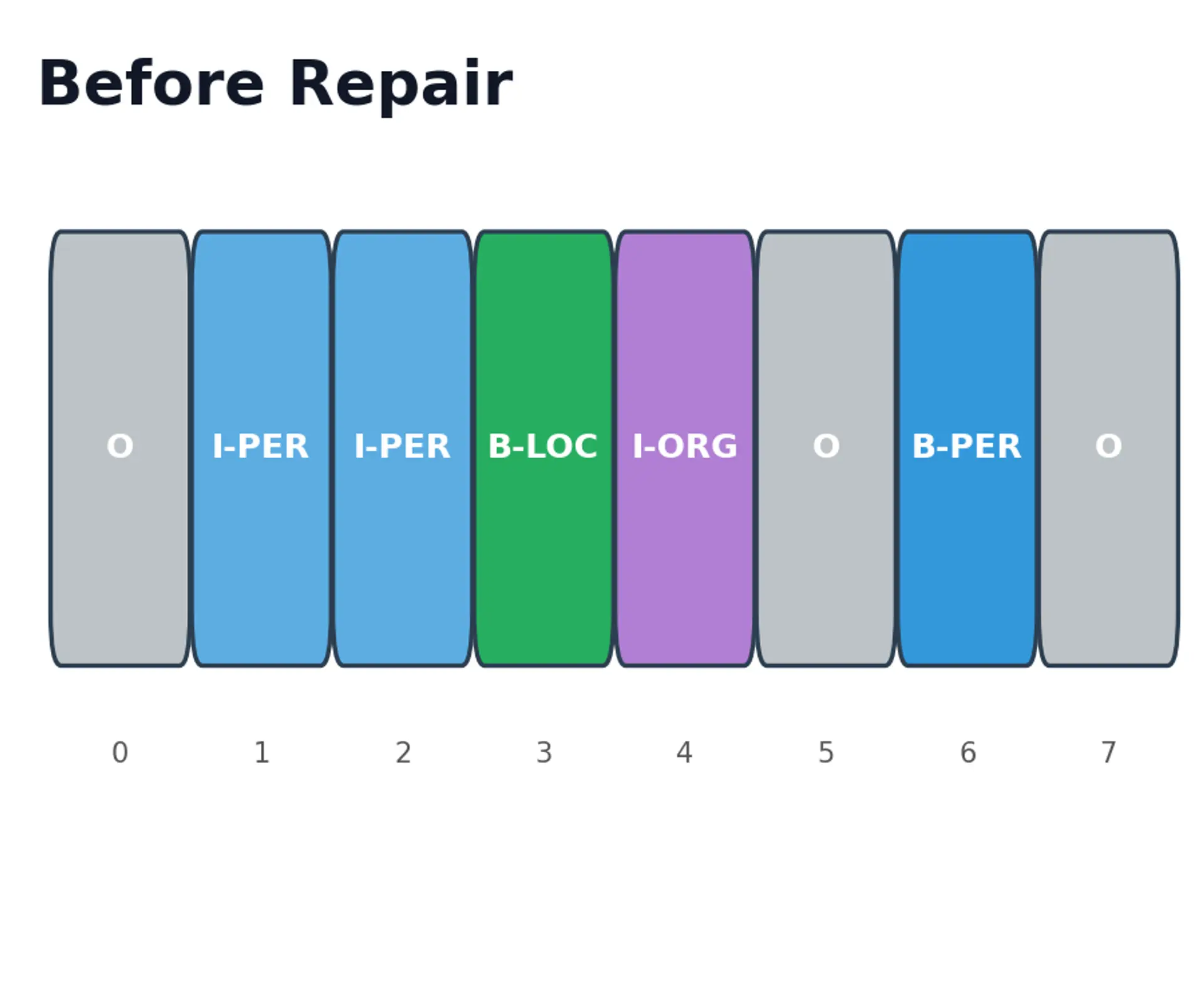 Colored tag boxes for the original sequence showing errors at positions 1 and 4.
