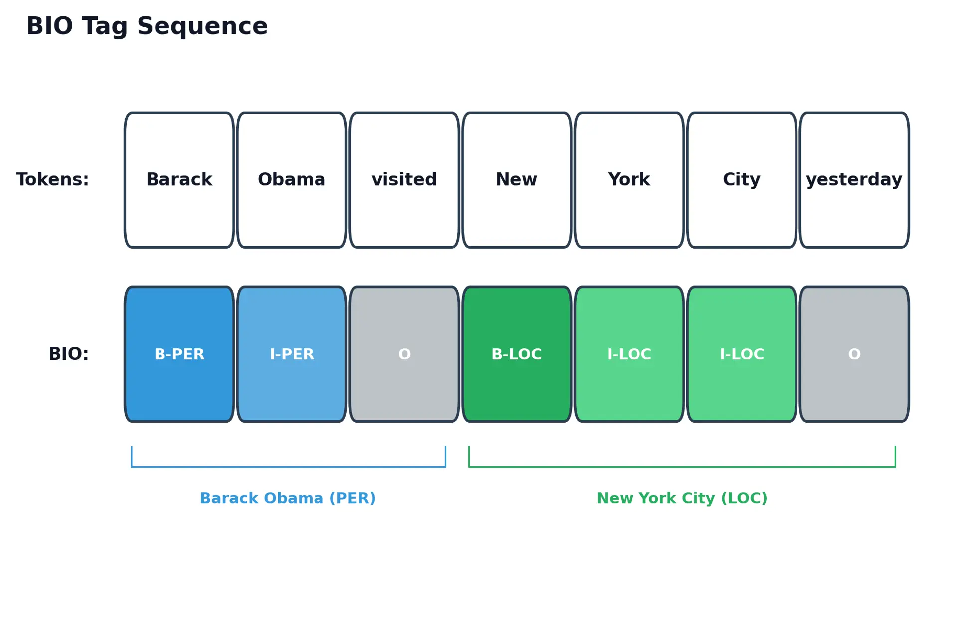 Horizontal sequence of token boxes and colored BIO tag boxes with entity span brackets below.
