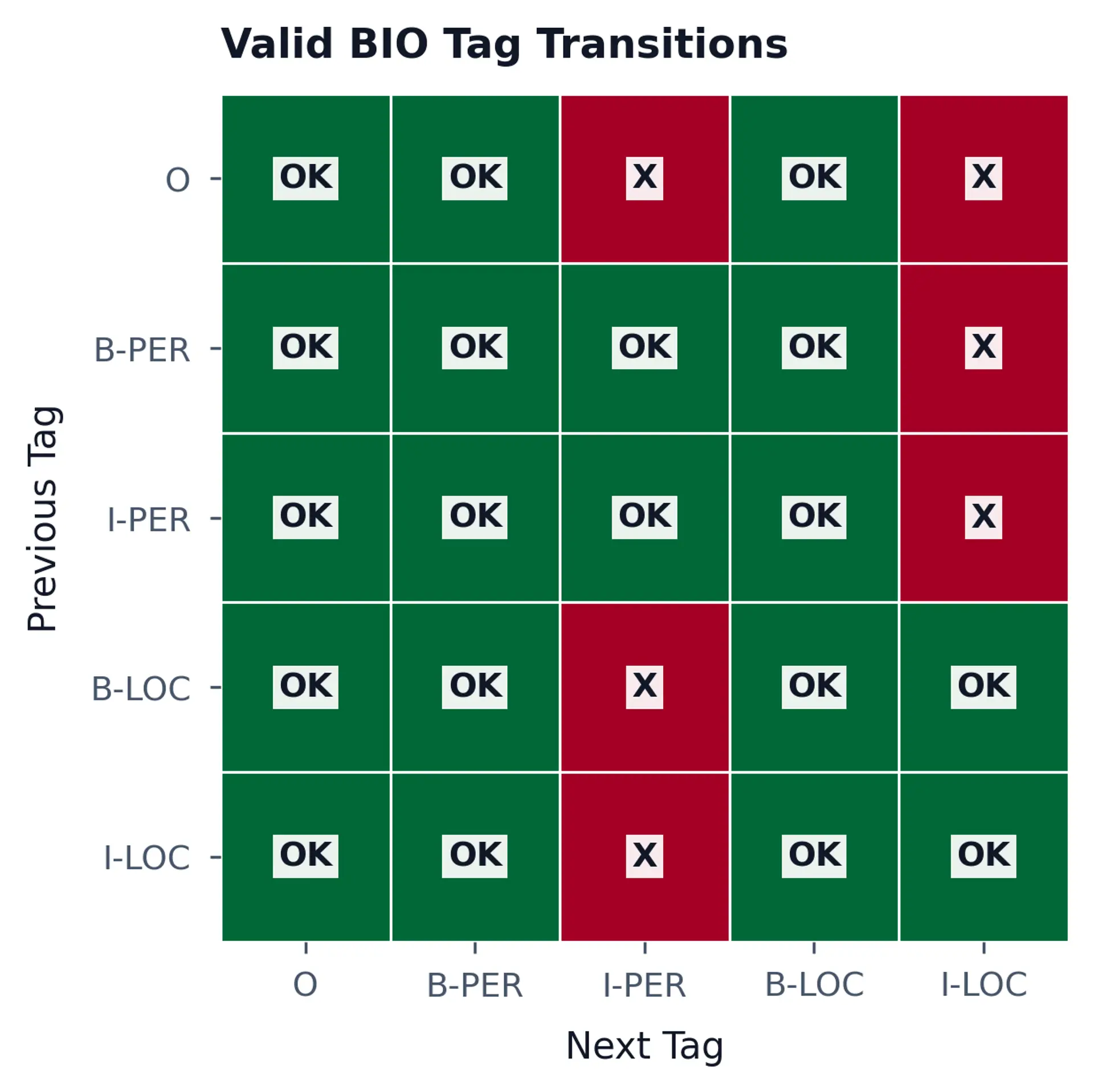Heatmap of valid and invalid BIO tag transitions with green for valid and red for invalid cells.