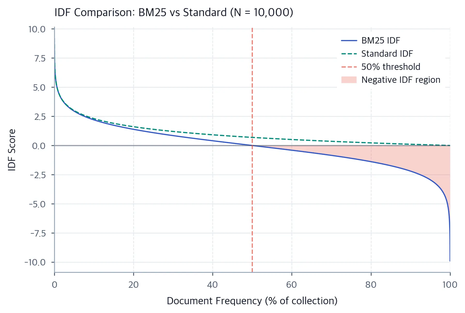 Line plot comparing BM25 IDF and standard IDF curves, showing BM25 IDF going negative after 50% document frequency.