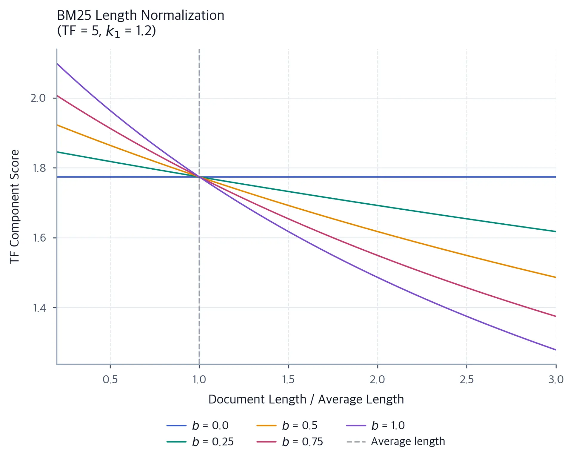 Line plot showing five curves demonstrating how document length affects BM25 score for different b parameter values.