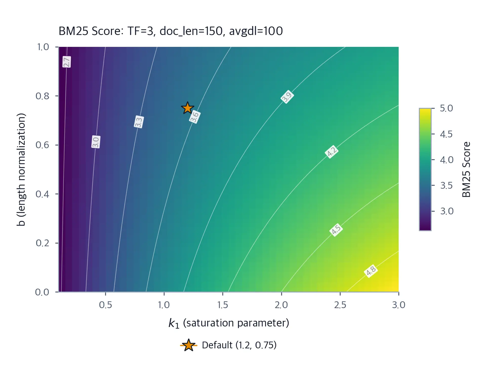 Heatmap showing BM25 scores varying with k1 on x-axis and b on y-axis, with warmer colors indicating higher scores.