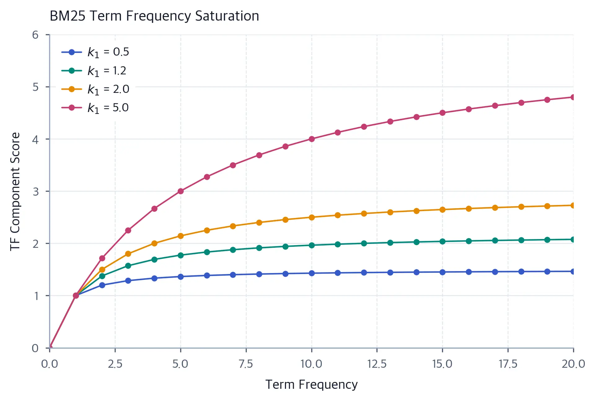 Line plot showing four saturation curves with different k1 values, all starting at zero and asymptotically approaching their maximum values.