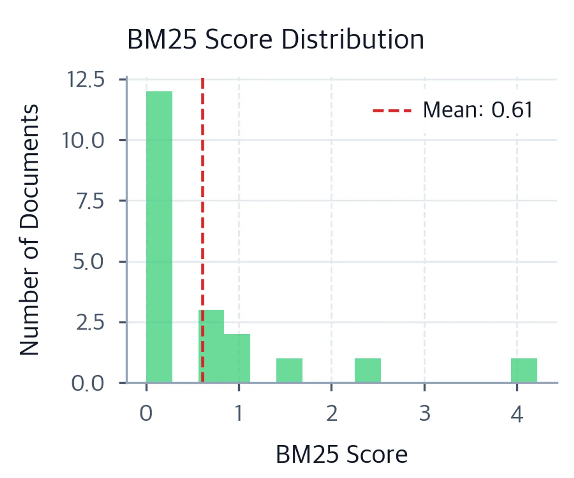 Histogram showing BM25 scores clustered near zero with a few higher-scoring relevant documents.