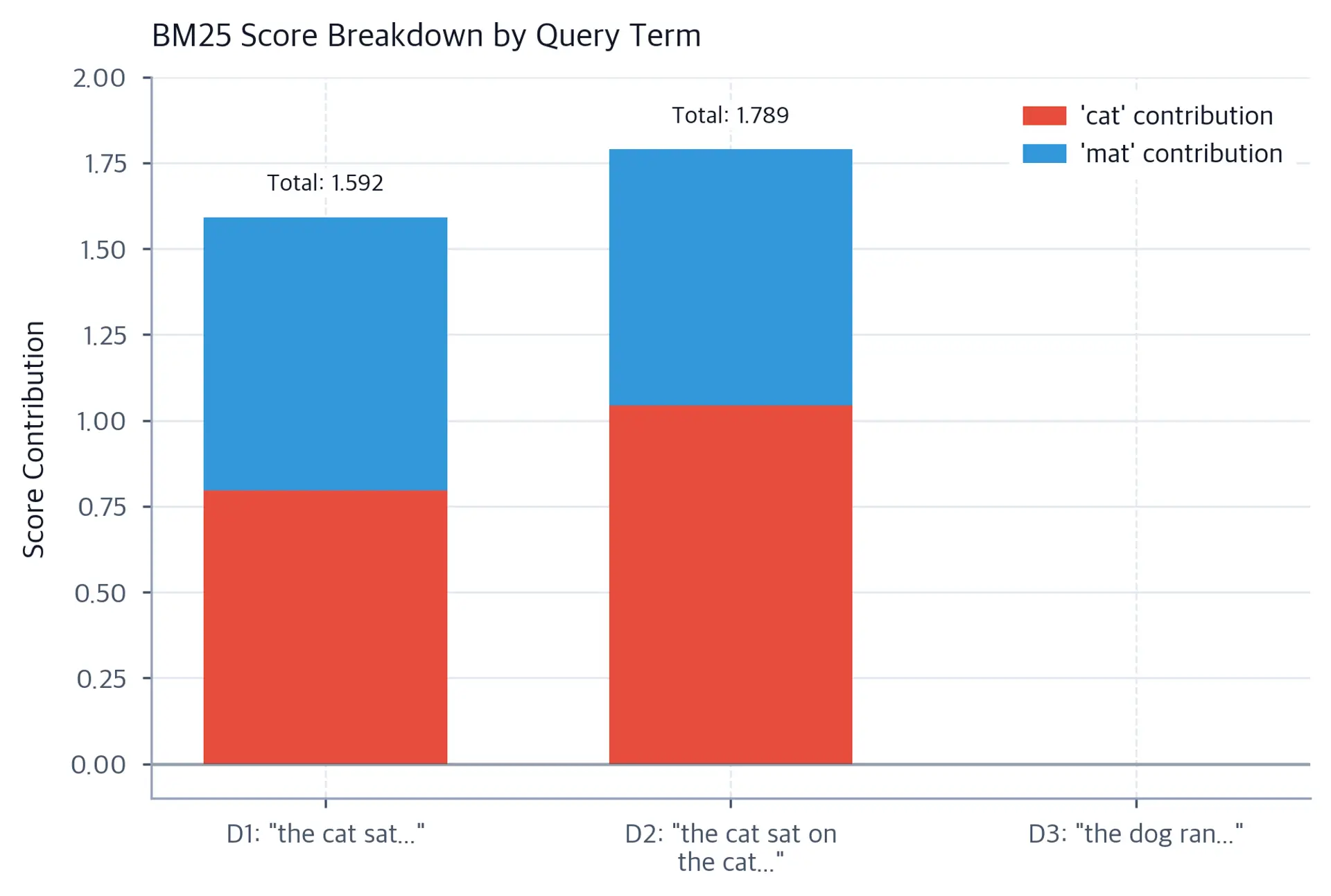 Stacked bar chart showing BM25 score contributions from 'cat' and 'mat' terms for each document.