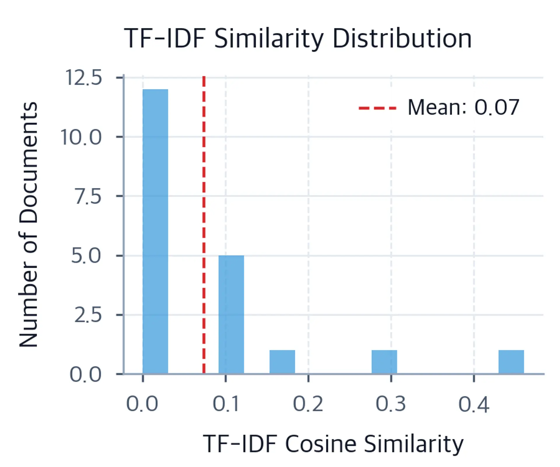 Histogram showing TF-IDF similarities spread between 0 and 0.5 with a more uniform distribution.