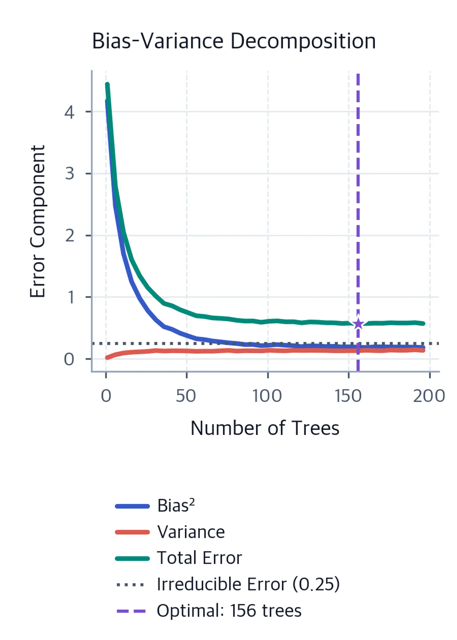 Bias squared, variance, and total-error curves over one to 196 trees, plus a horizontal irreducible-error reference and a marked optimal tree count.