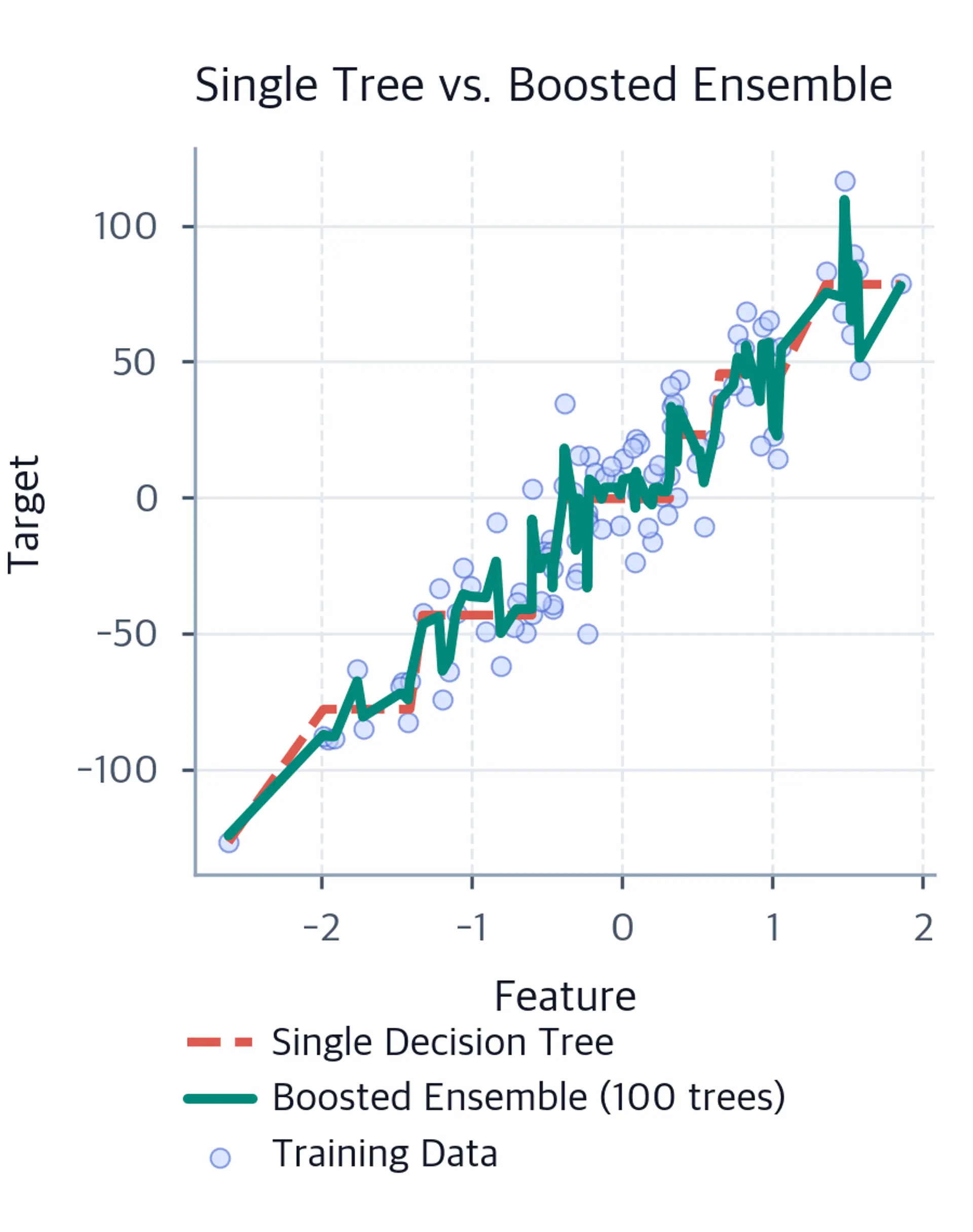 Scatter plot of the same training data with a dashed single-tree prediction and a solid boosted-ensemble prediction using one hundred trees.
