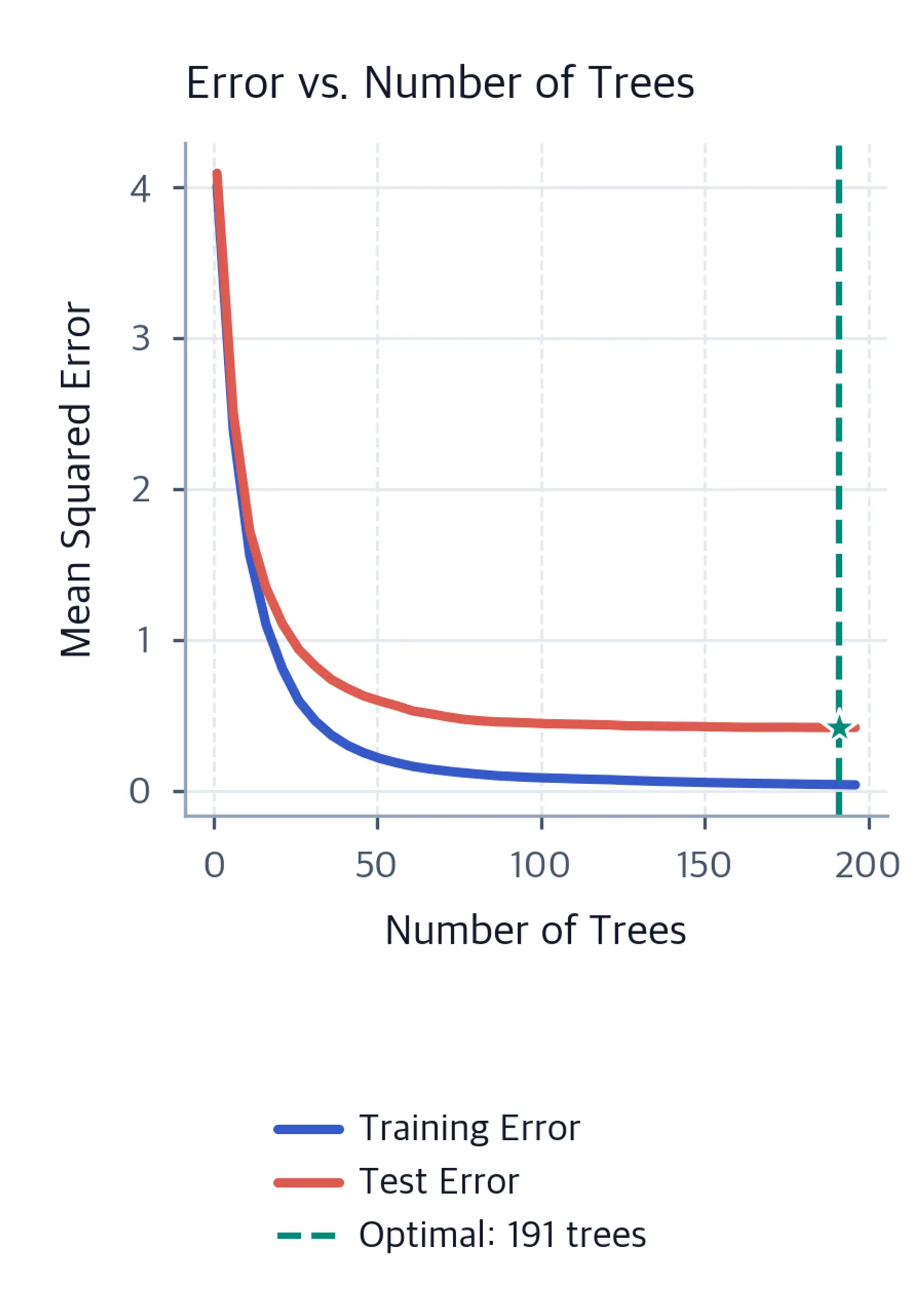 Training and test mean squared error curves over one to 196 trees, with a dashed vertical optimal-tree reference and a star at the minimum test error.