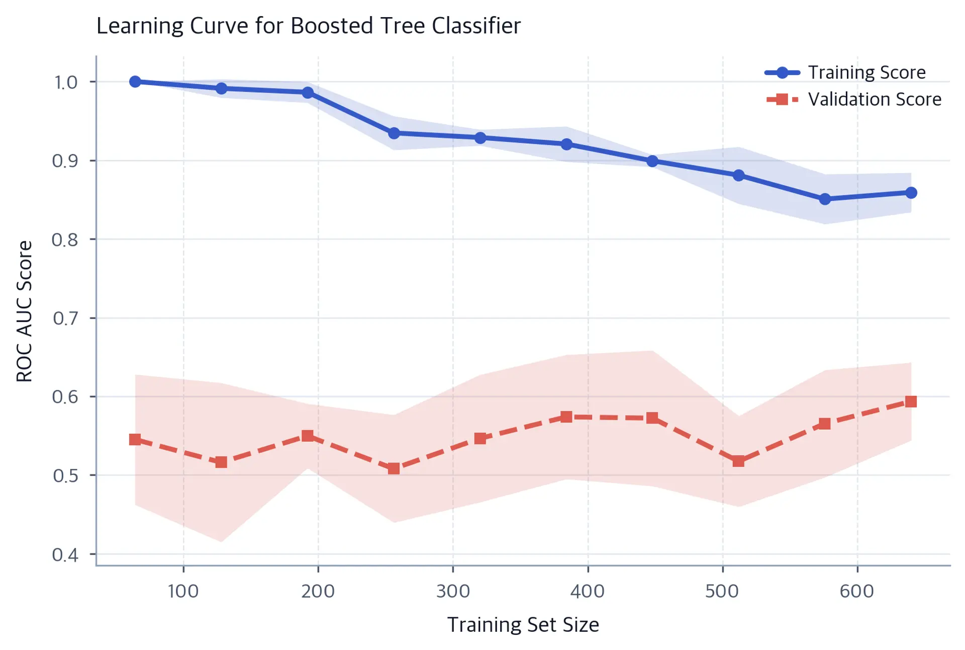 Training and validation ROC AUC learning curves over ten training-set sizes, with different line styles and markers and shaded one-standard-deviation cross-validation bands around each mean.