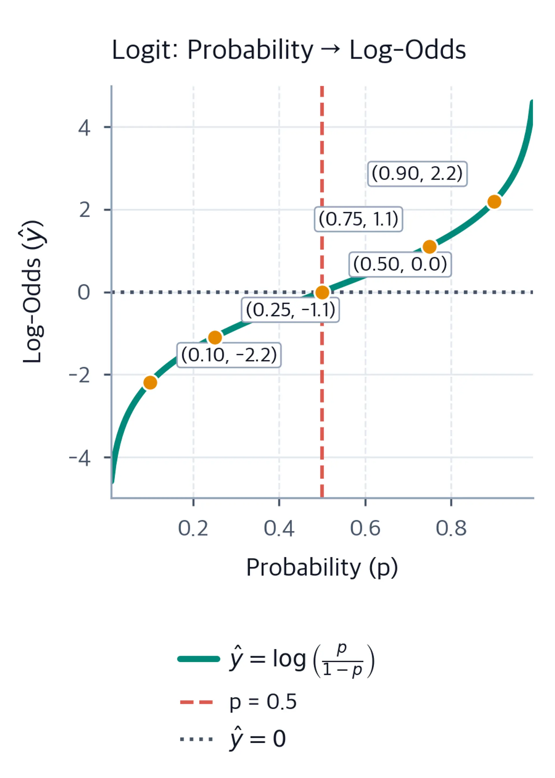 Logit curve from probability 0.01 to 0.99 to log-odds, with five annotated example points, a vertical probability 0.5 reference, and a horizontal zero-log-odds reference.