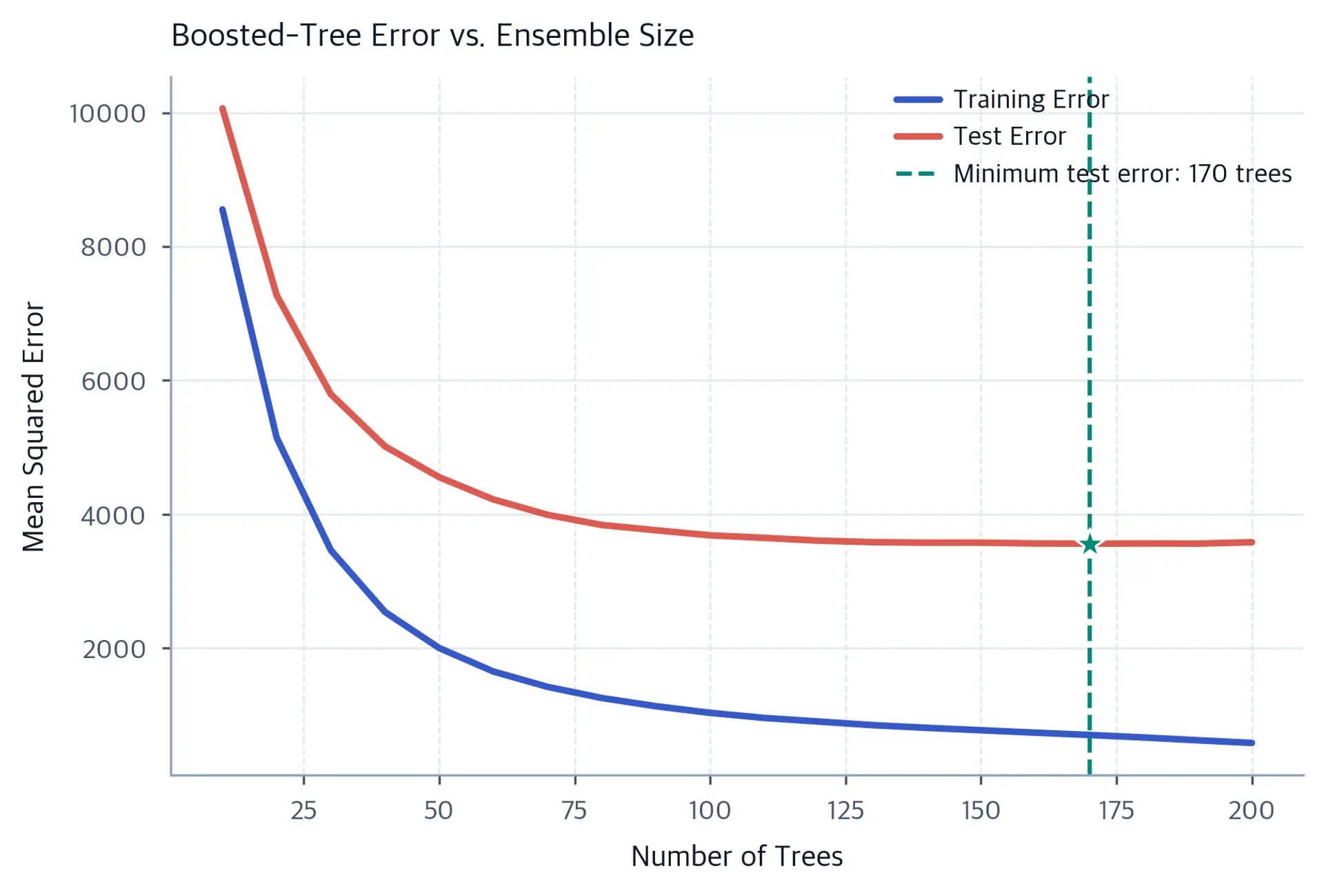 Training and test mean squared error curves from 10 to 200 boosted trees, with a star and dashed vertical reference marking the tree count with minimum test error.