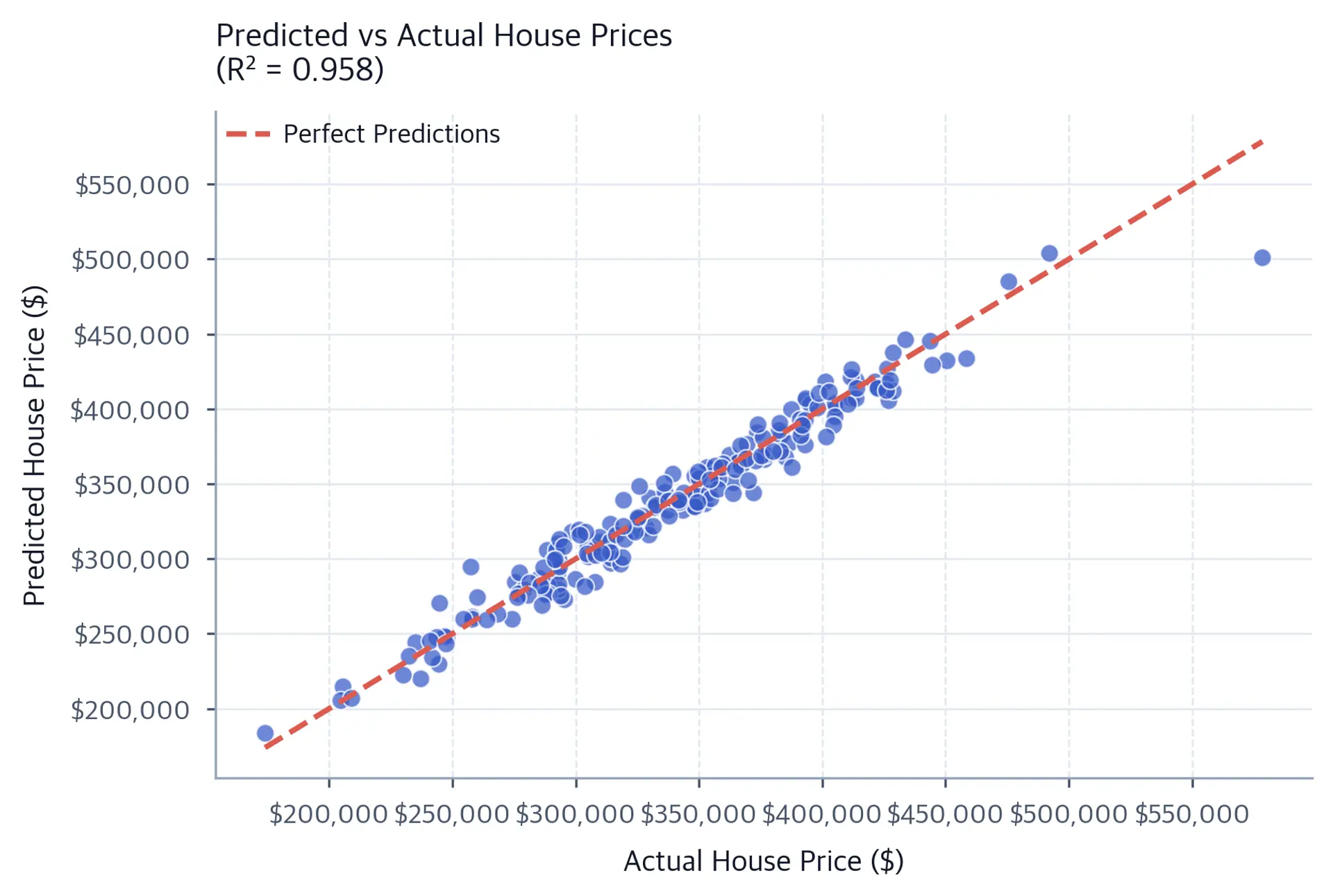 Scatter plot of held-out actual and predicted house prices with dollar-formatted axes, a dashed perfect-prediction diagonal, and the test-set R-squared value in the title.