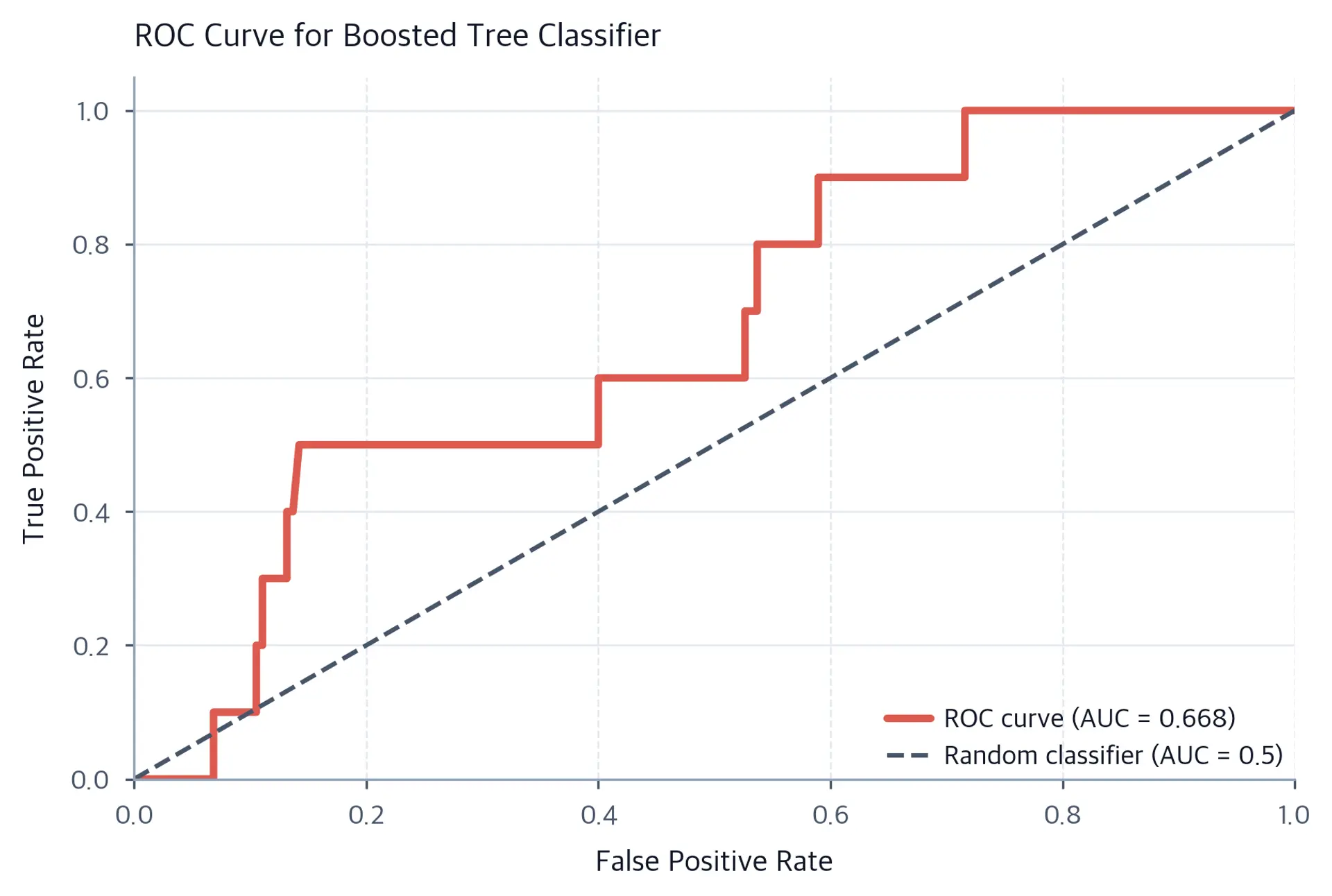 Boosted-tree receiver operating characteristic curve from false positive rate zero to one and true positive rate zero to one, with the measured AUC in the legend and a dashed random-classifier diagonal.