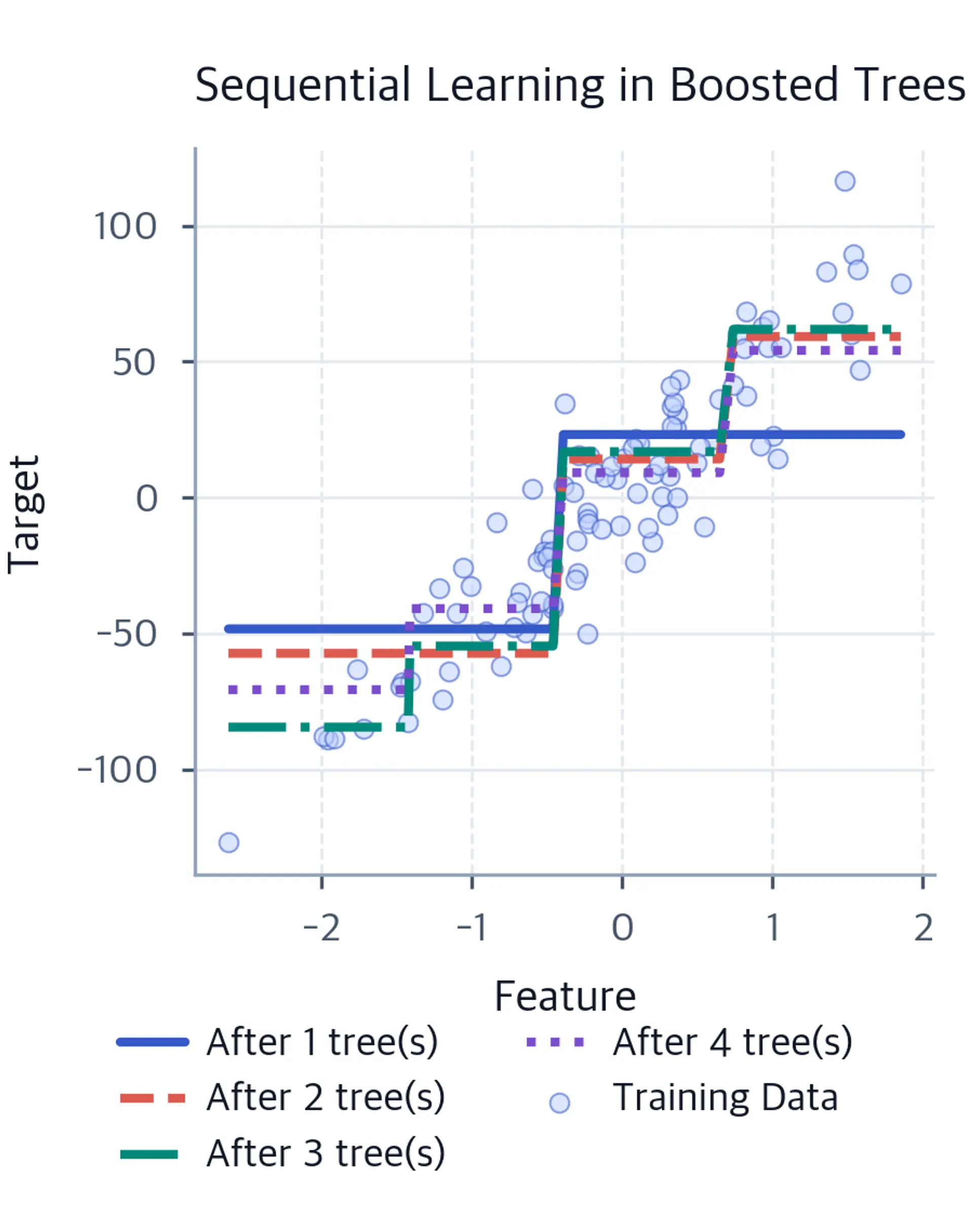 Scatter plot of one-dimensional regression training data with four differently styled step functions labeled after one, two, three, and four boosted trees.