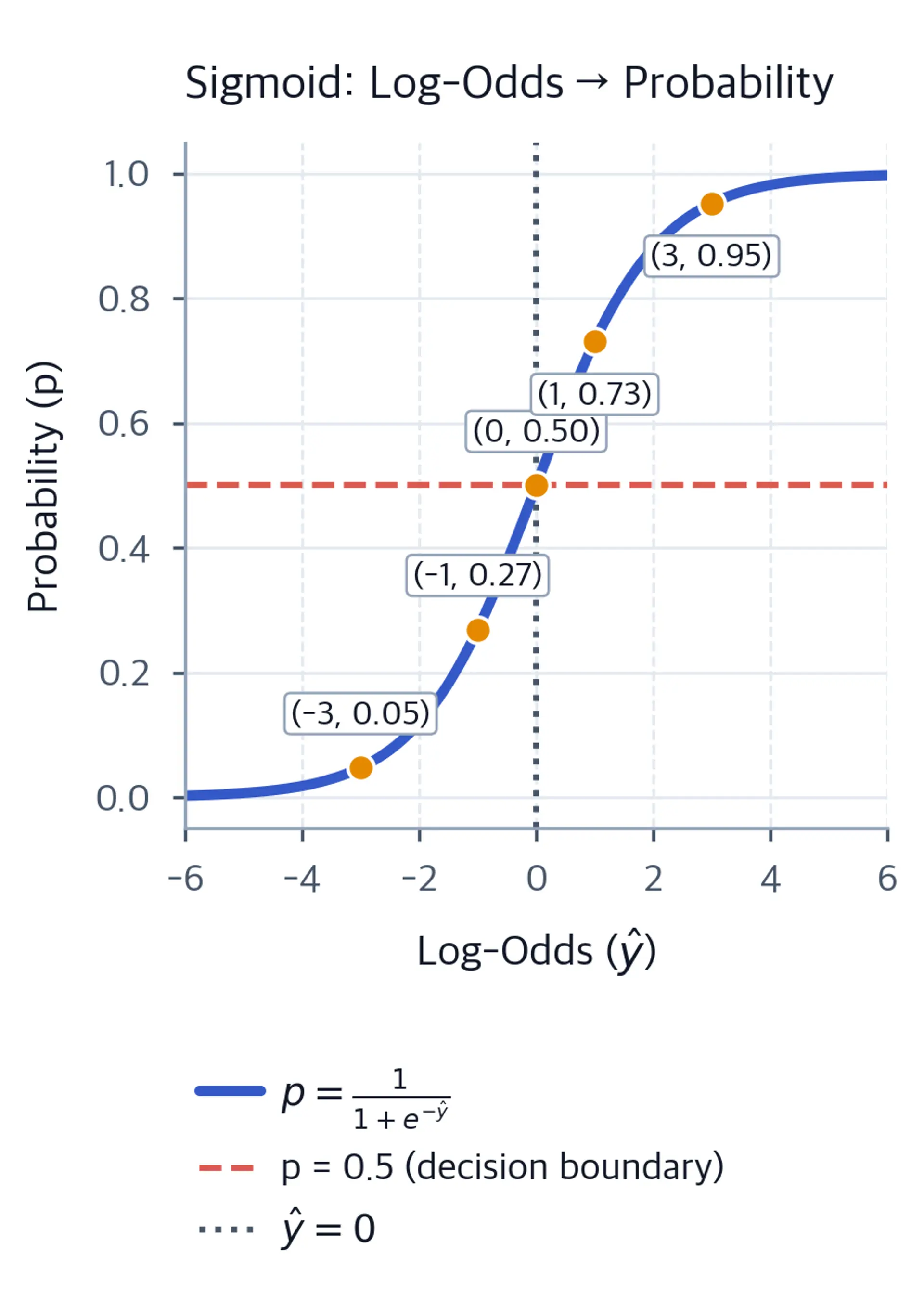 Sigmoid curve from log-odds minus six to six to probability, with five annotated example points, a horizontal probability 0.5 decision boundary, and a vertical zero-log-odds reference.