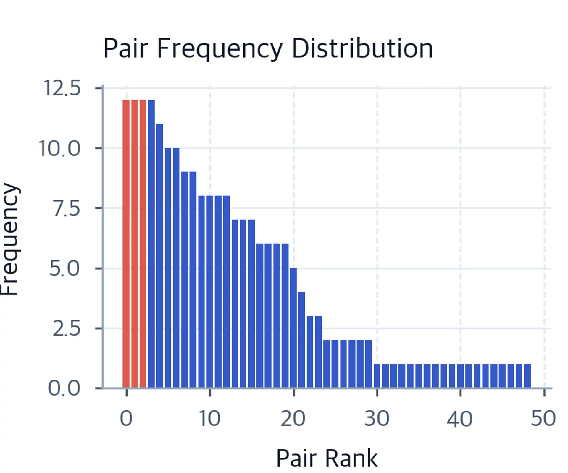 Bar chart of pair frequency vs pair rank, showing a steeply descending distribution with top three bars in red.