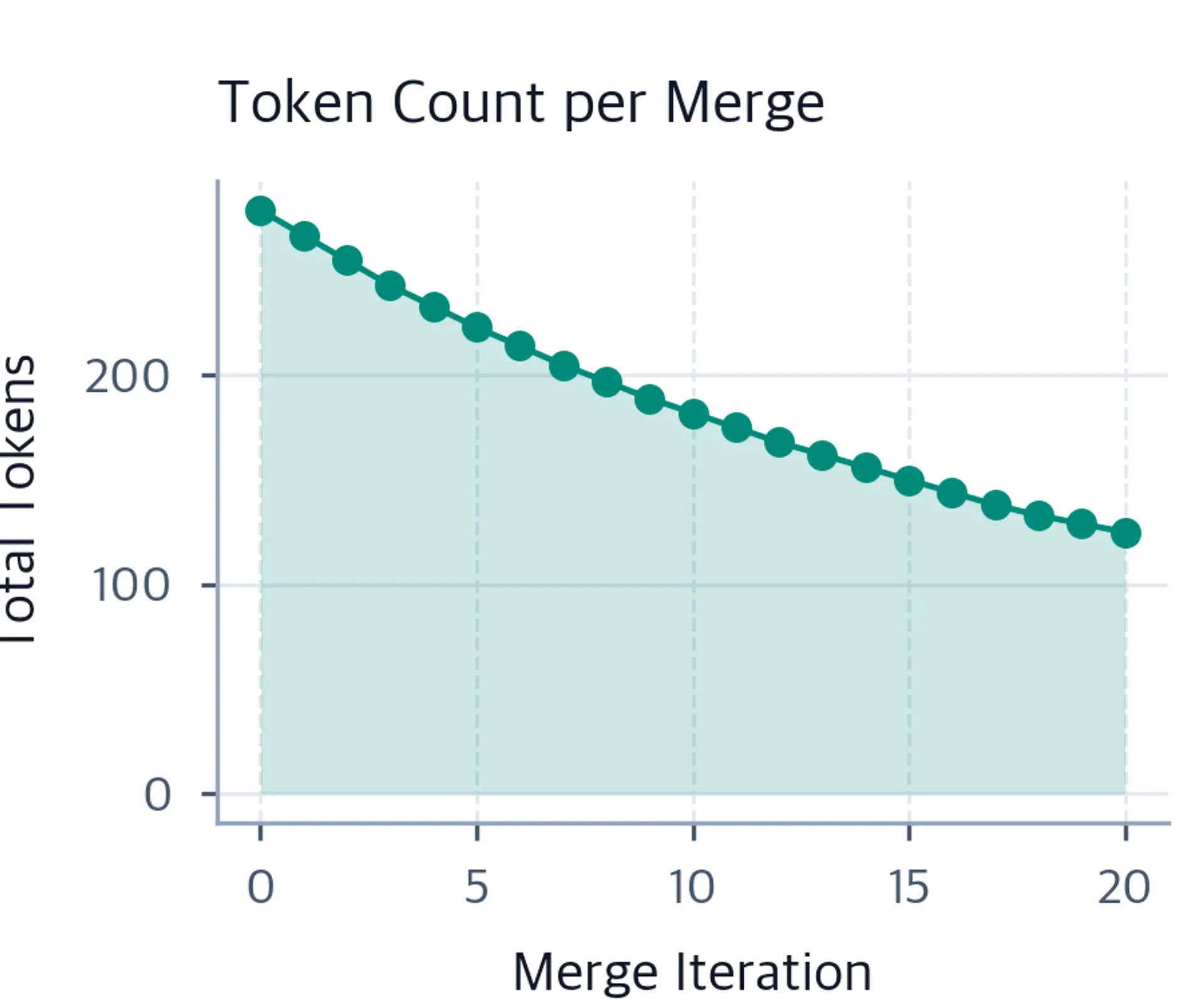 Line plot of total corpus token count vs merge iteration, showing a decreasing concave curve.