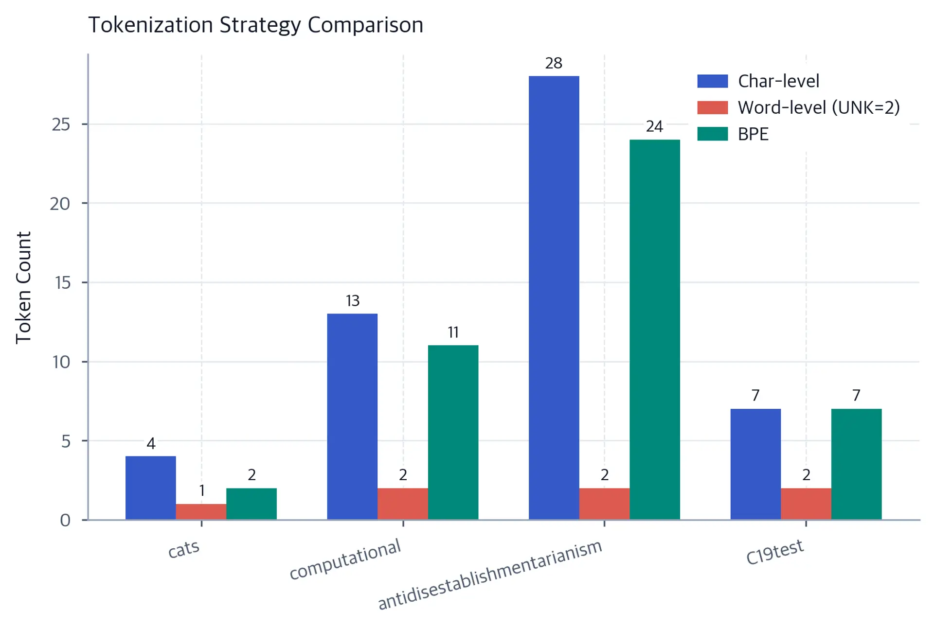 Grouped bar chart comparing character-level, word-level, and BPE token counts for four input strings.