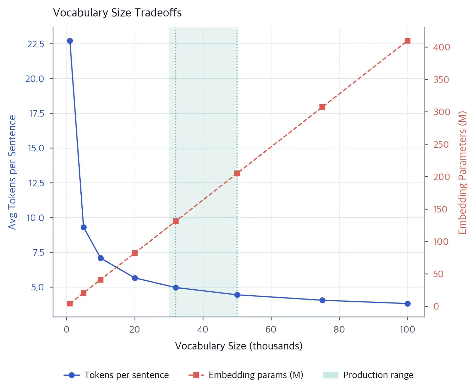 Dual-axis line chart showing tokens per sentence decreasing and embedding parameters increasing as vocabulary size grows from 1000 to 100000.