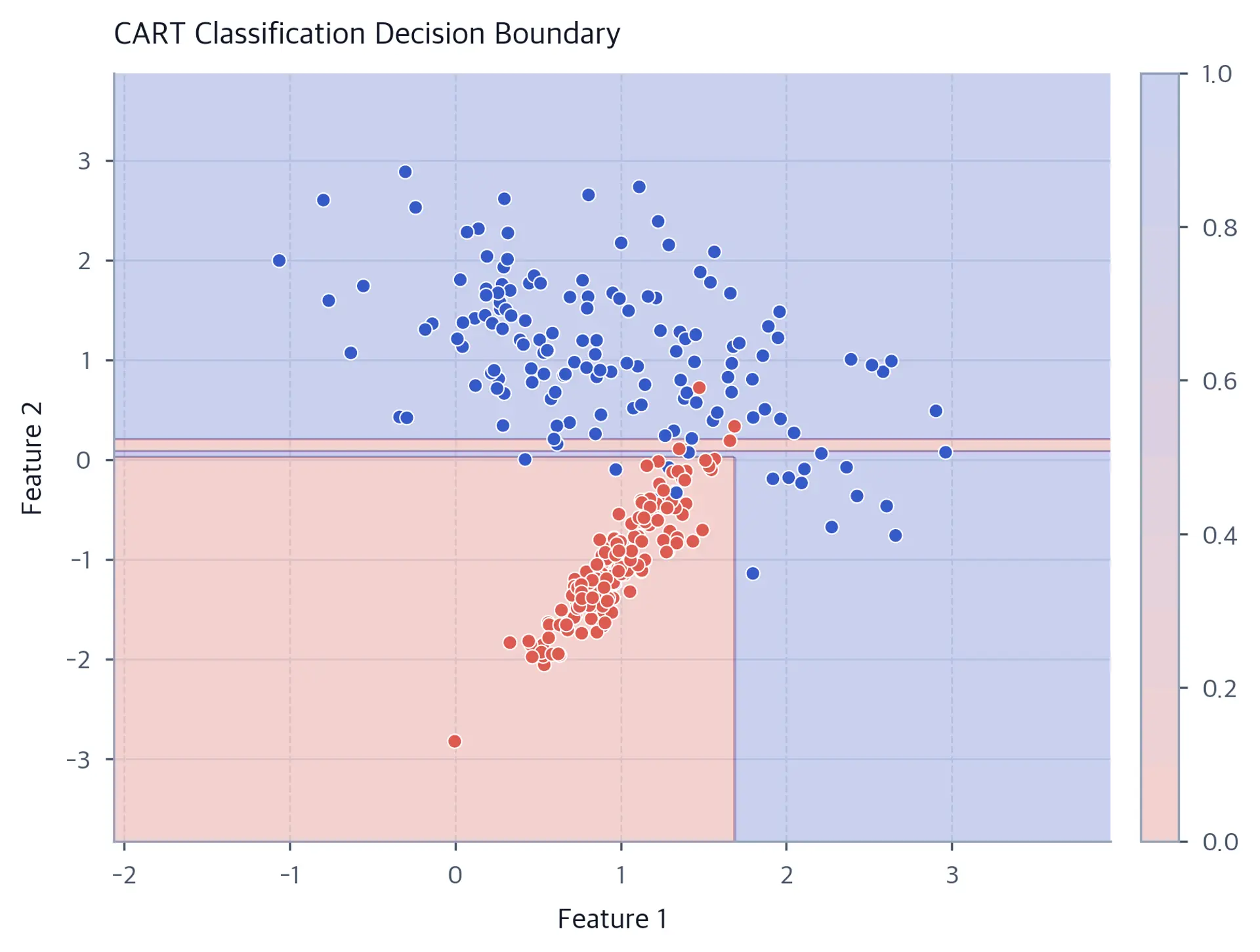 Heat map visualization showing rectangular decision regions created by CART splits, with each color representing different class predictions based on feature thresholds.