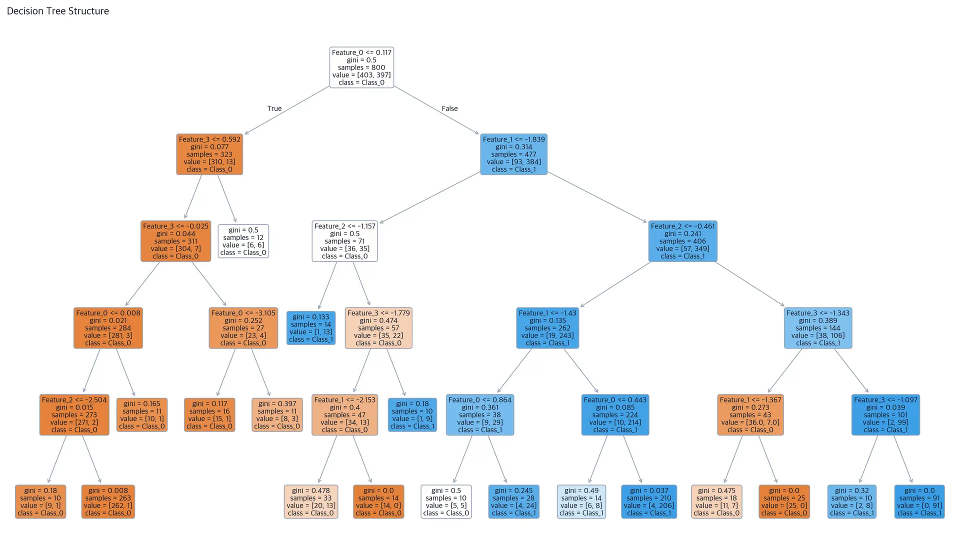Detailed tree diagram showing complete CART decision tree structure with nodes displaying splitting criteria, impurity values, sample counts, and class distributions, with color intensity indicating node purity.