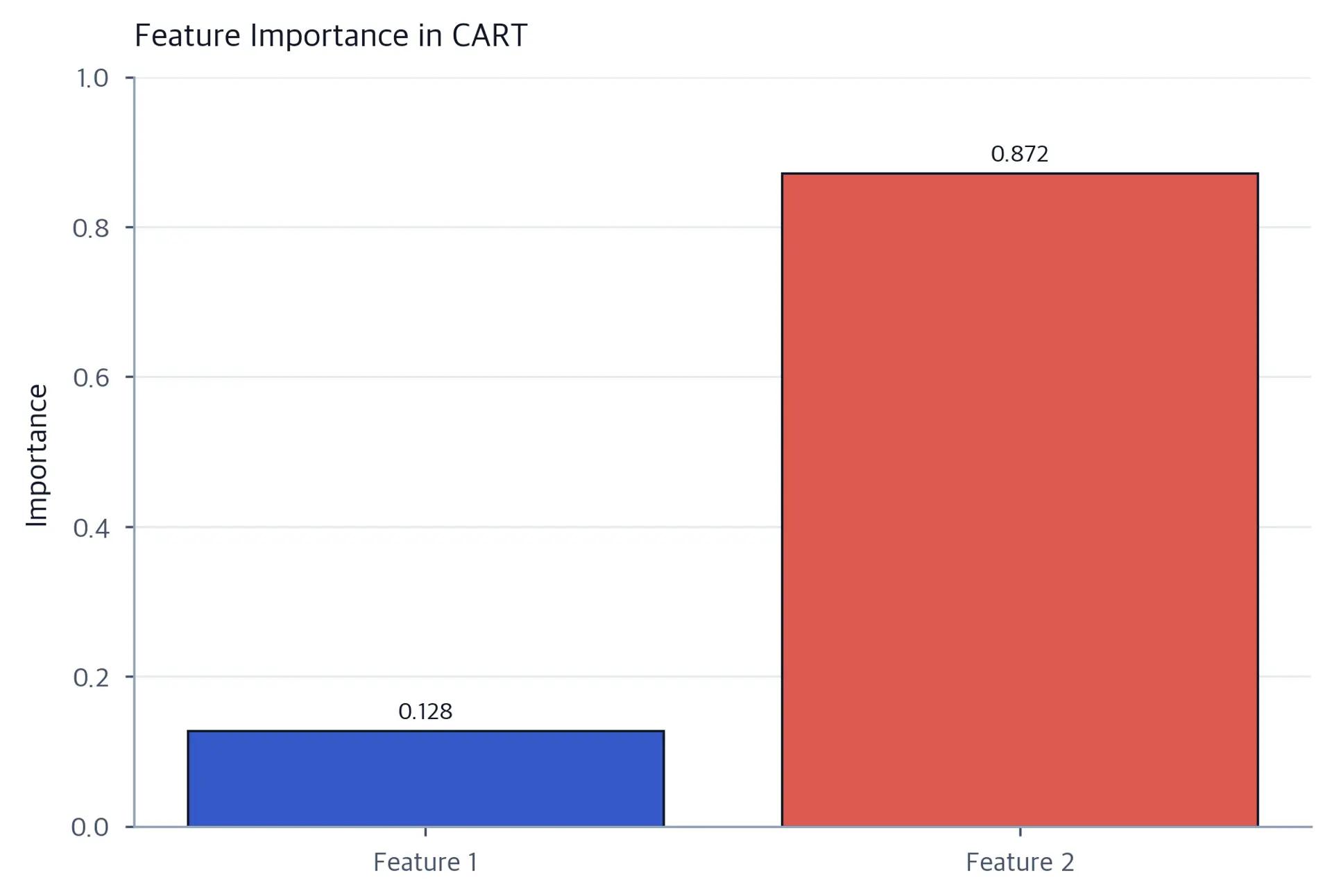 Vertical bar chart comparing two features by their importance scores, showing which variable contributes most to reducing impurity across the decision tree splits.