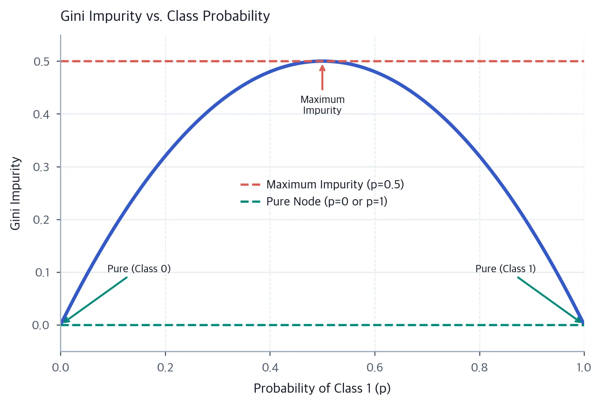 Quadratic curve showing Gini impurity reaching maximum value of 0.5 when classes are equally balanced and minimum value of 0 as nodes become pure with one dominant class.
