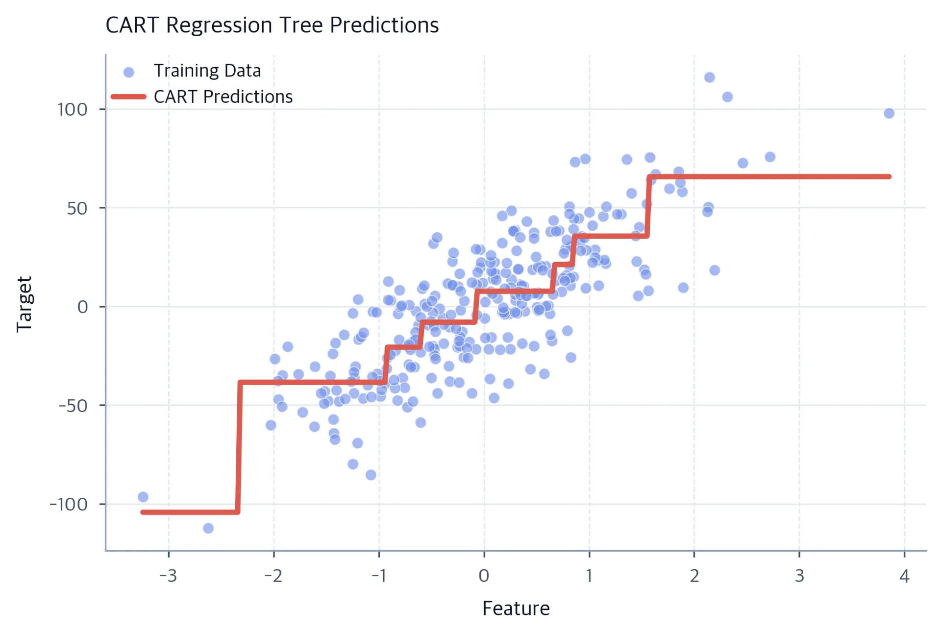Scatter plot showing training data and piecewise constant predictions from CART regression tree.