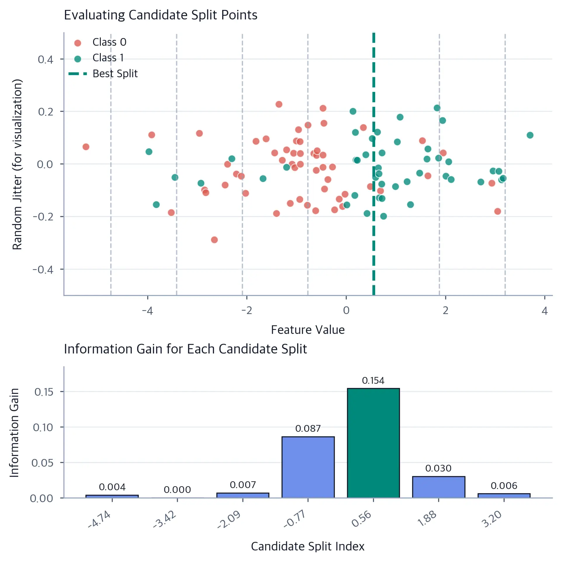 Combined scatter plot and bar chart showing data points colored by class with vertical lines marking split thresholds and corresponding information gain values.