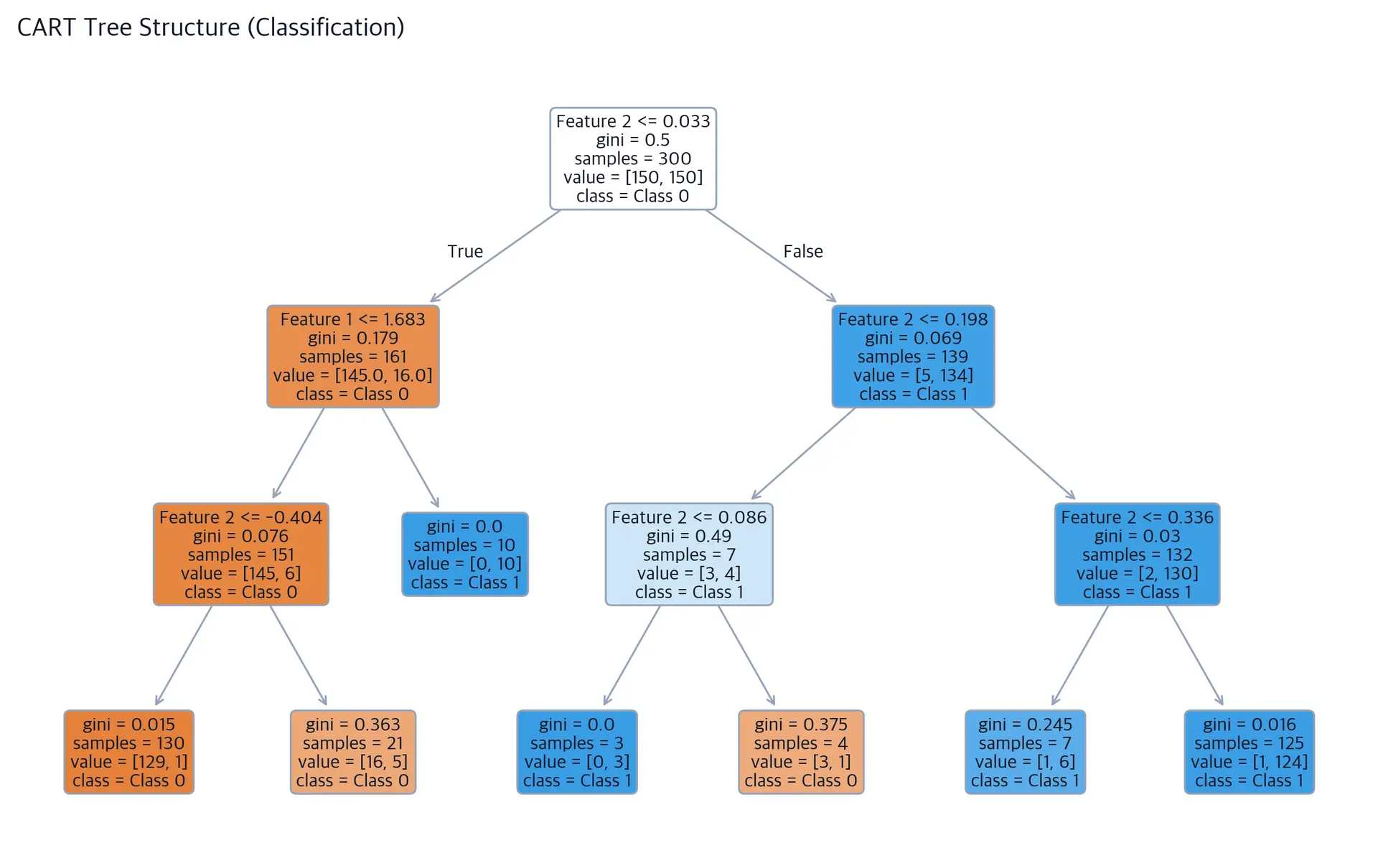 Tree diagram showing CART decision tree structure with nodes displaying splitting criteria and impurity.