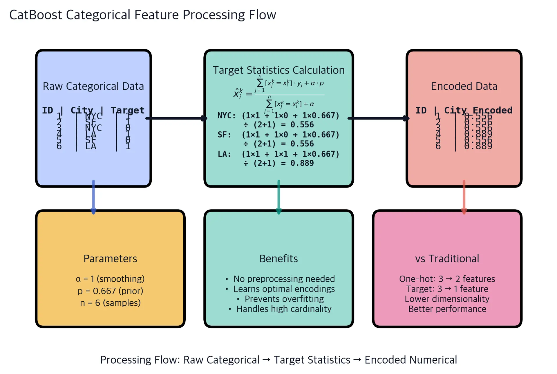 Flowchart showing CatBoost's categorical feature processing with target statistics and smoothing.