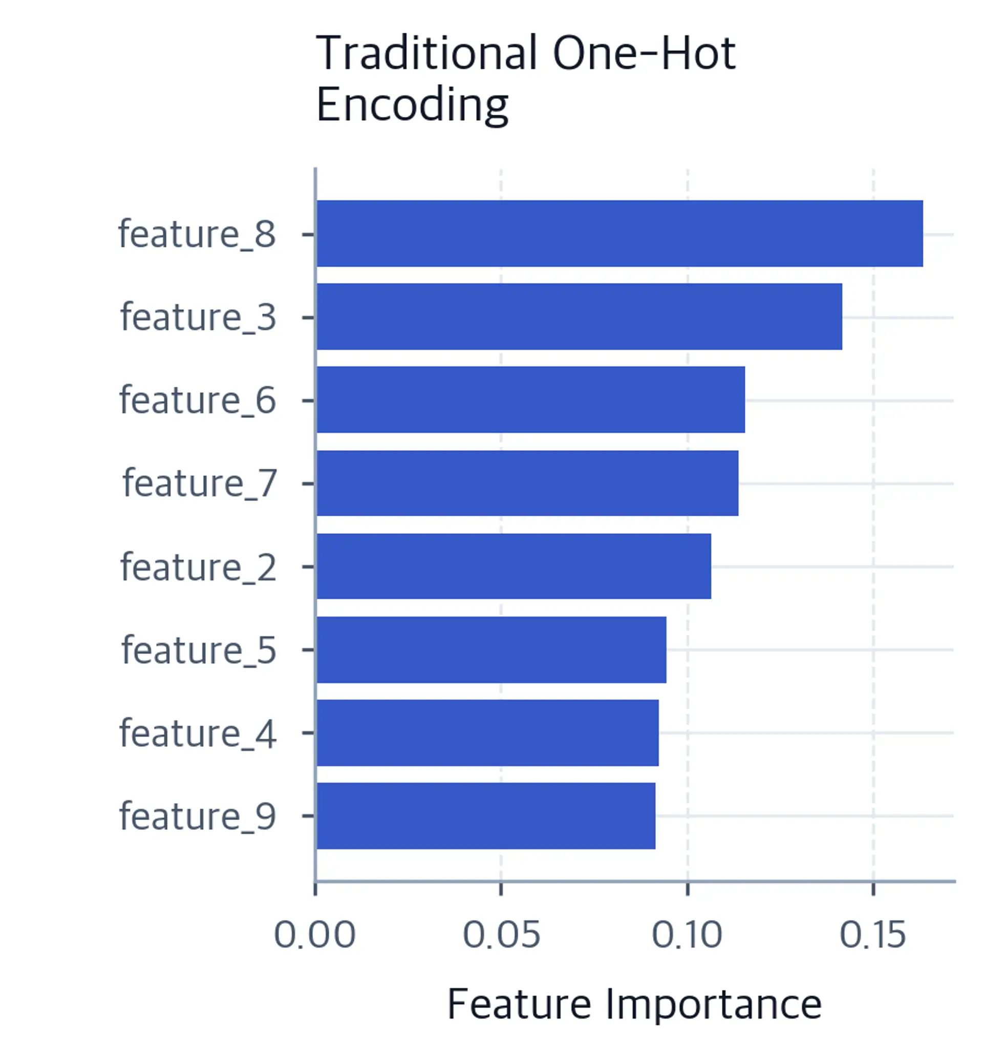 Bar chart showing feature importance with one-hot encoding.