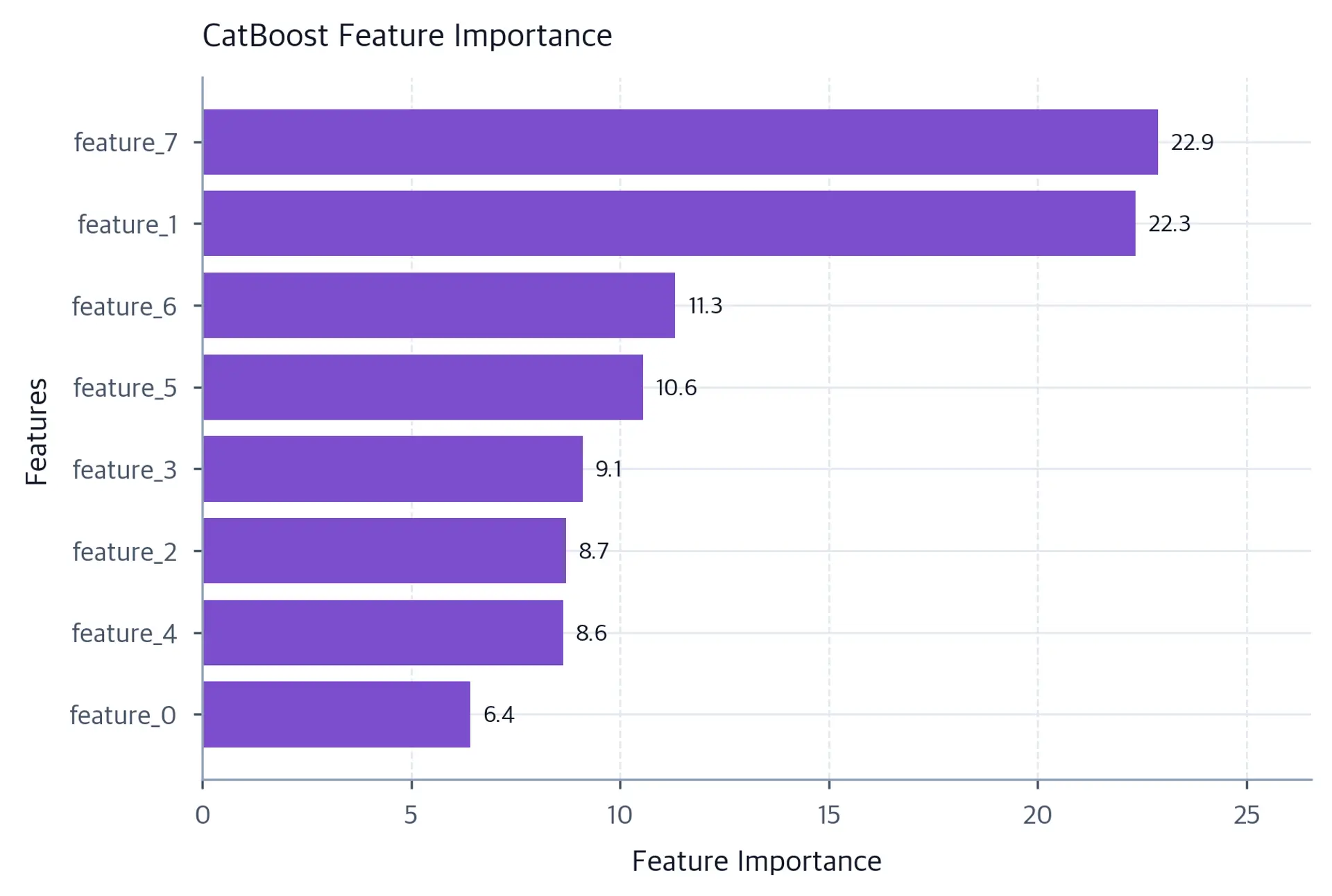 Bar chart showing feature importance scores from CatBoost model.