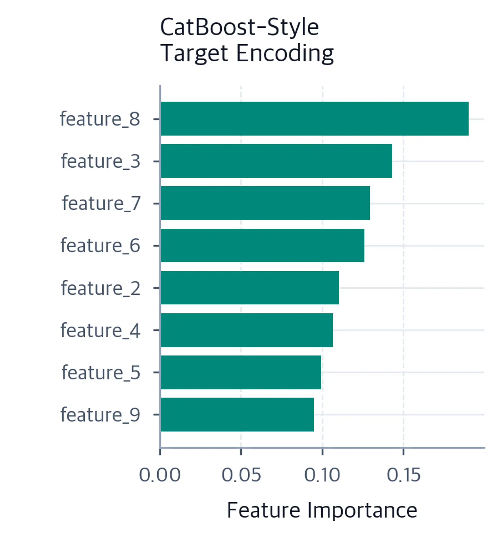 Bar chart showing feature importance with CatBoost target encoding.