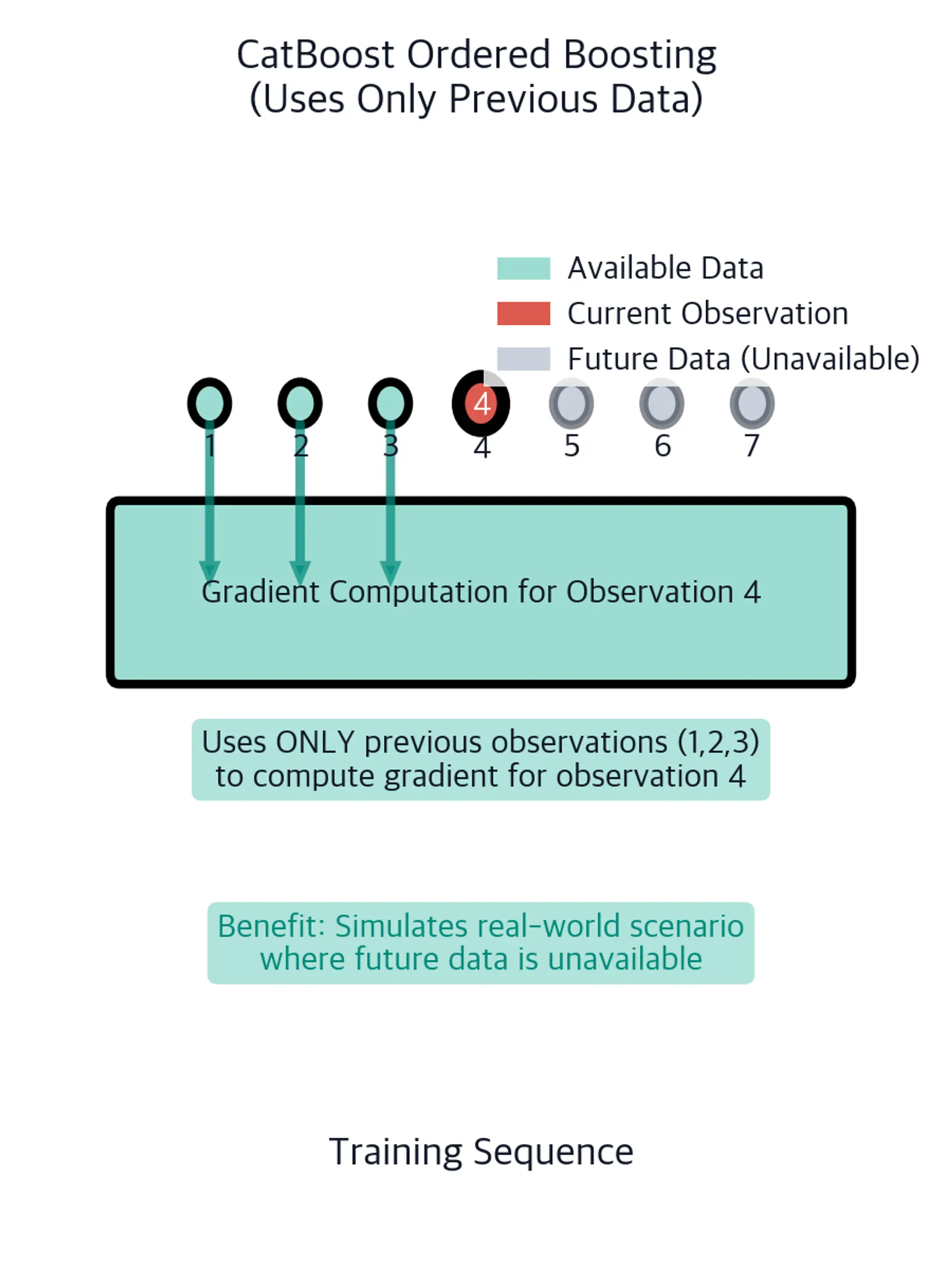 Training-sequence diagram where only observations 1 through 3 feed into observation 4's gradient computation, with future observations marked unavailable and a three-item legend.