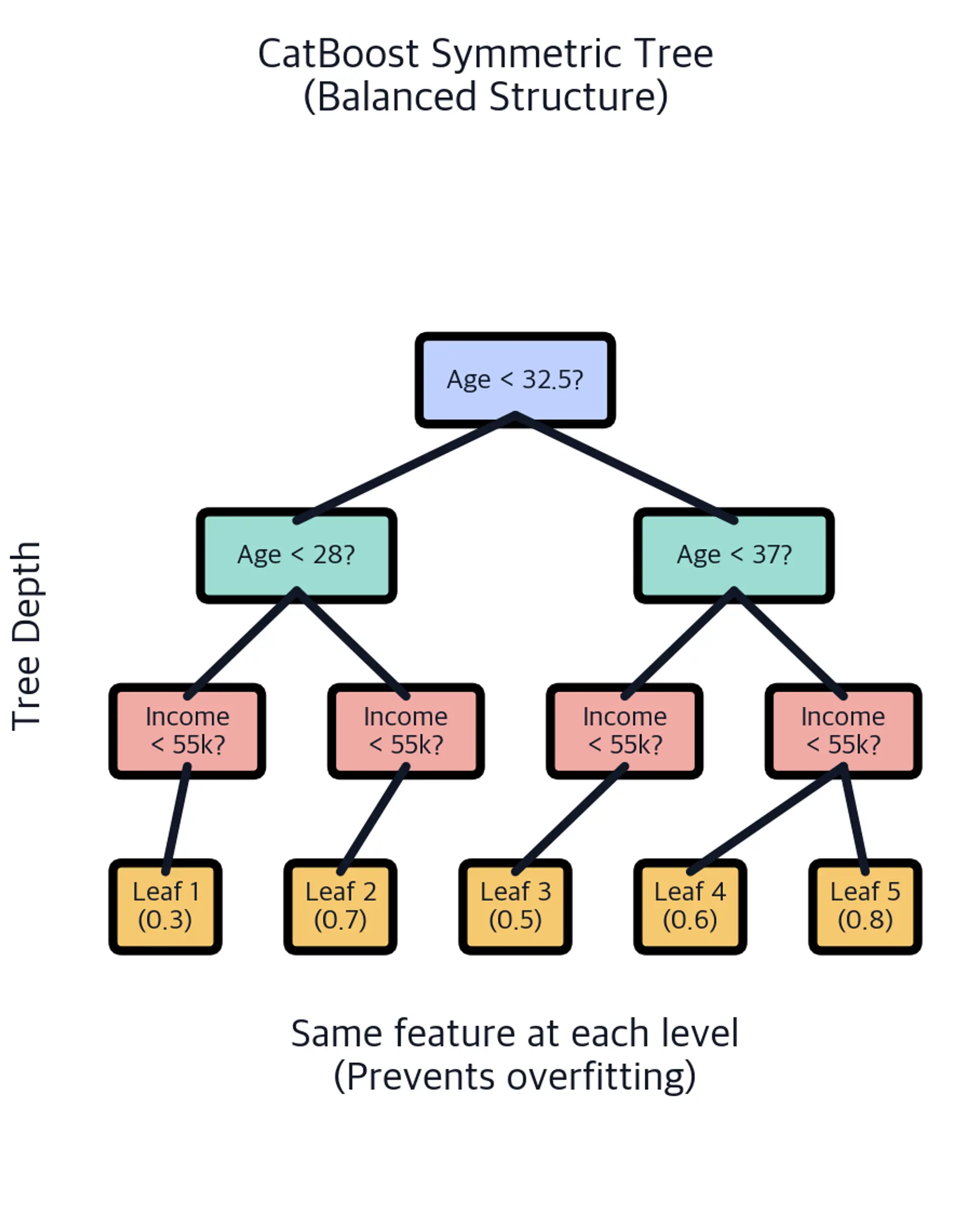 CatBoost symmetric tree diagram with repeated Age splits at one level and repeated Income splits at the next, above five labeled leaves.