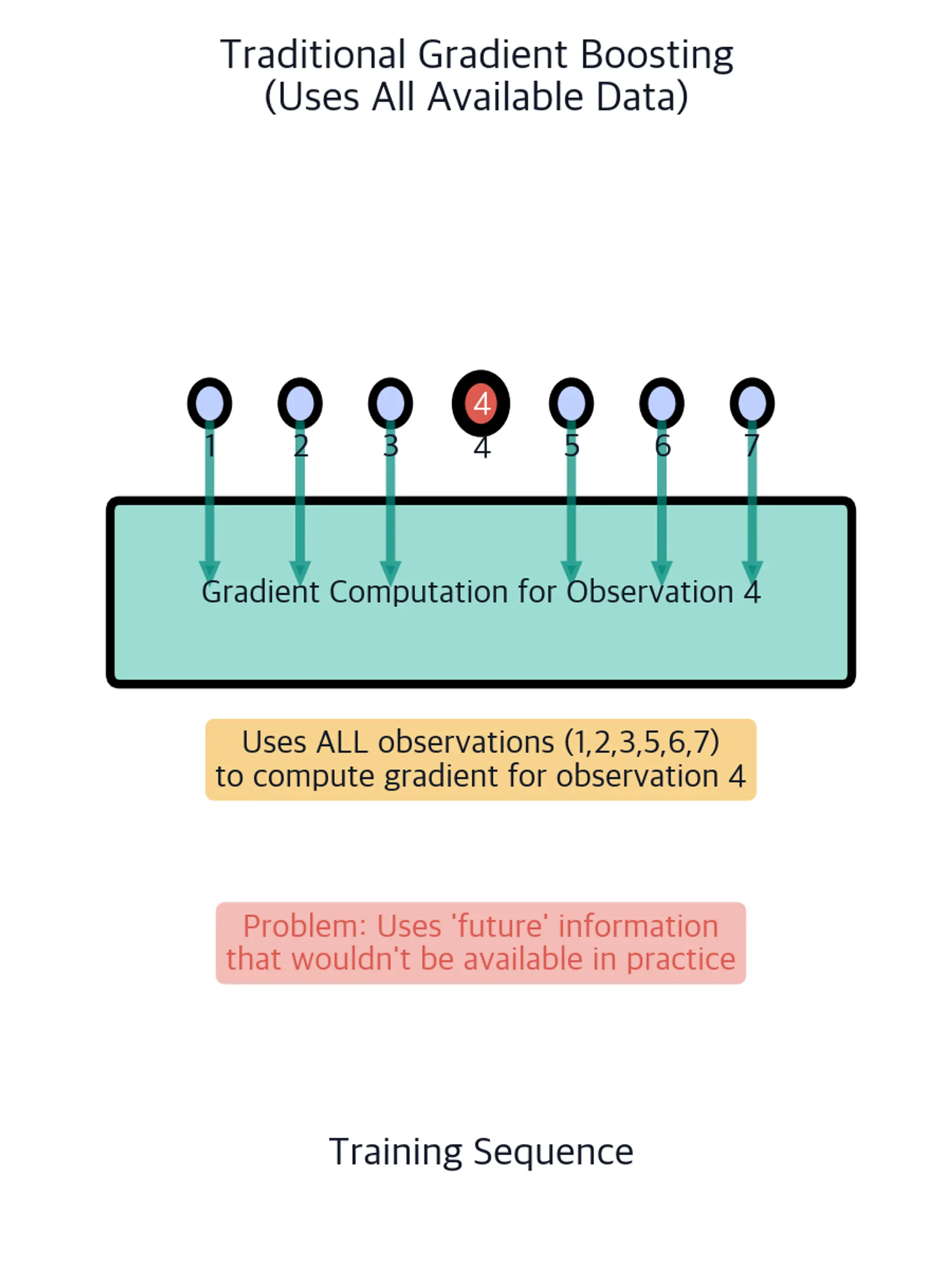 Training-sequence diagram where all observations except current observation 4 feed into its gradient computation, with a warning about future information.