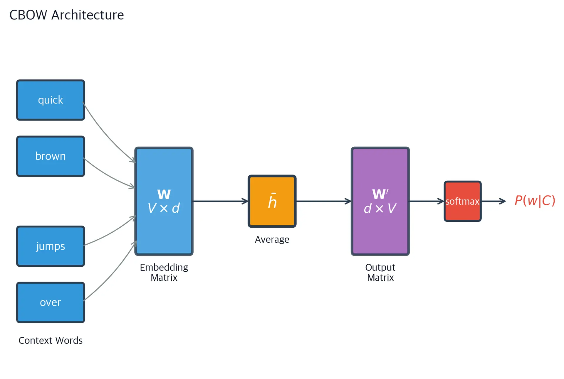 Diagram of CBOW neural network showing context word inputs, embedding lookup, averaging, and output softmax over vocabulary.