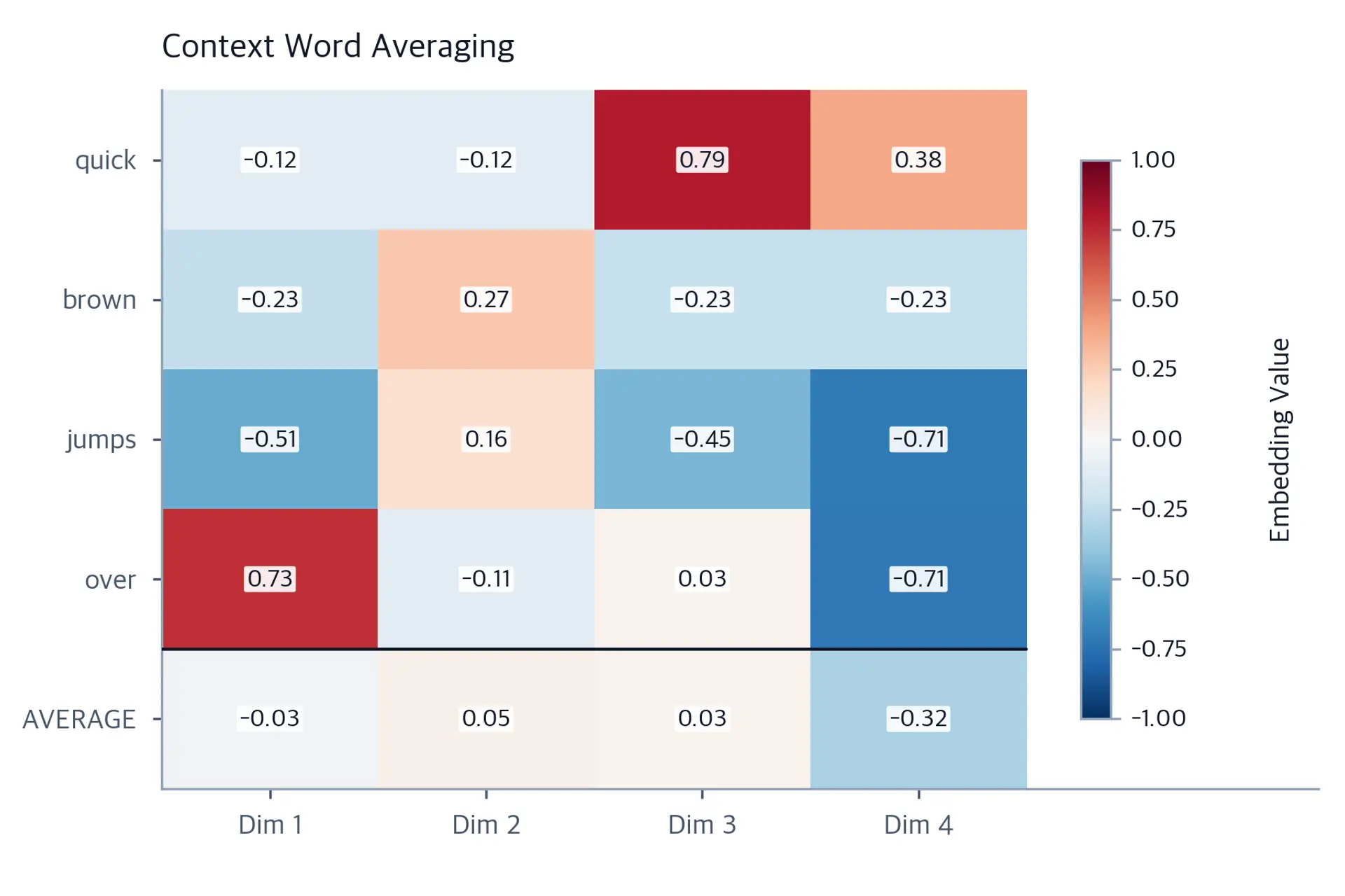Heatmap of 4 context word embeddings and their average, showing values across 4 embedding dimensions.