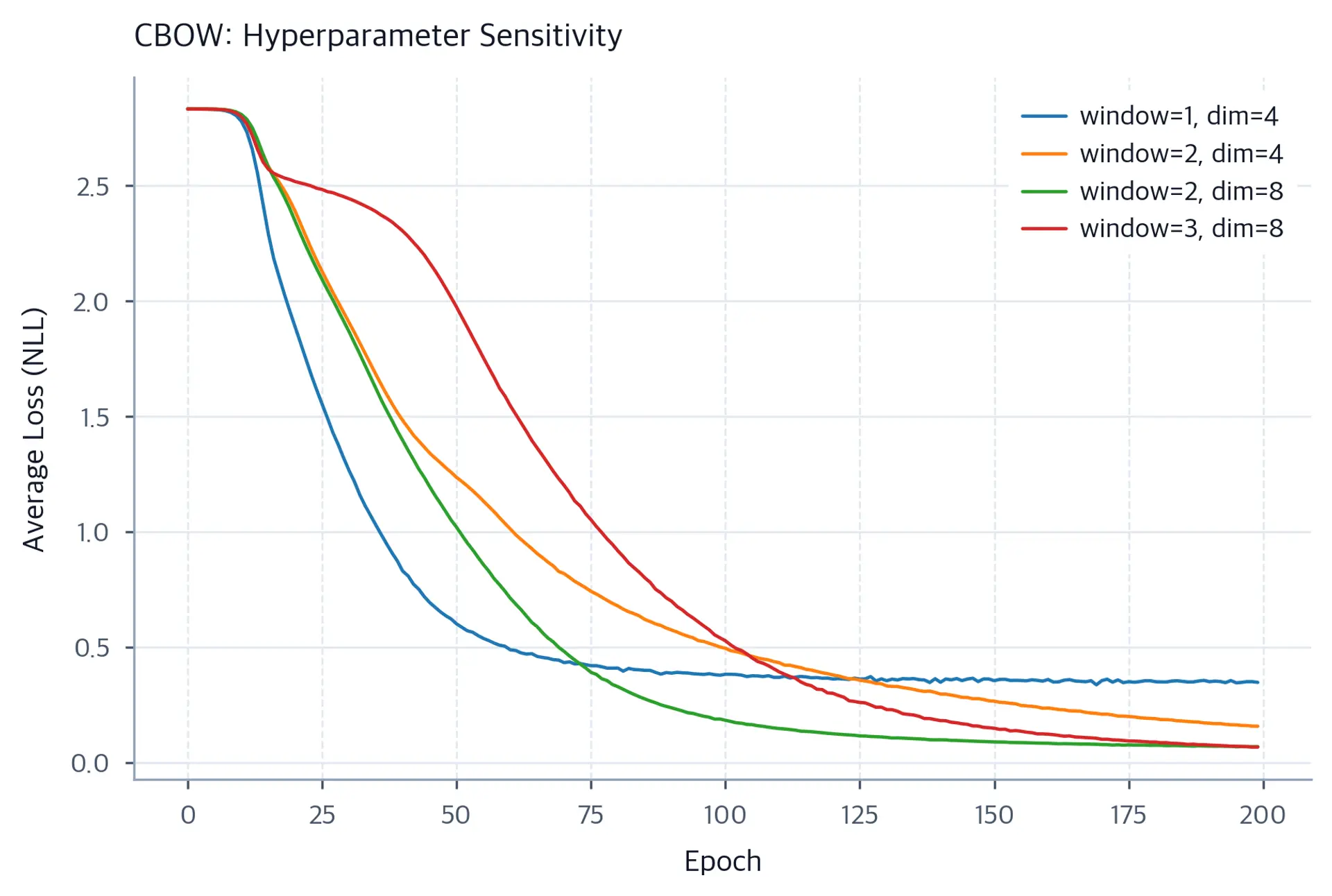 Line plot showing CBOW training loss for different window sizes and embedding dimensions across training epochs.