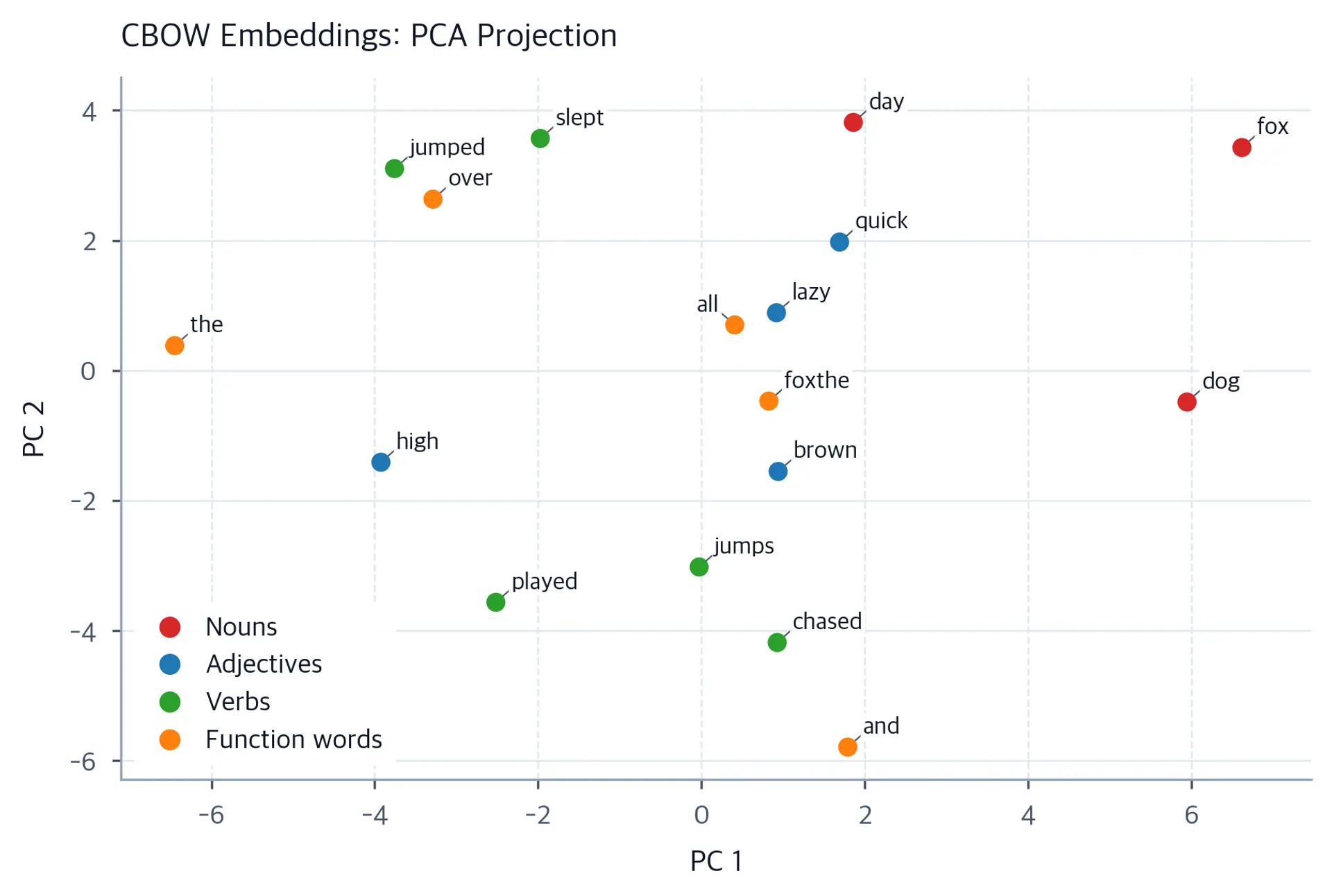 2D PCA scatter plot of CBOW-trained word embeddings showing semantic clusters by word type.