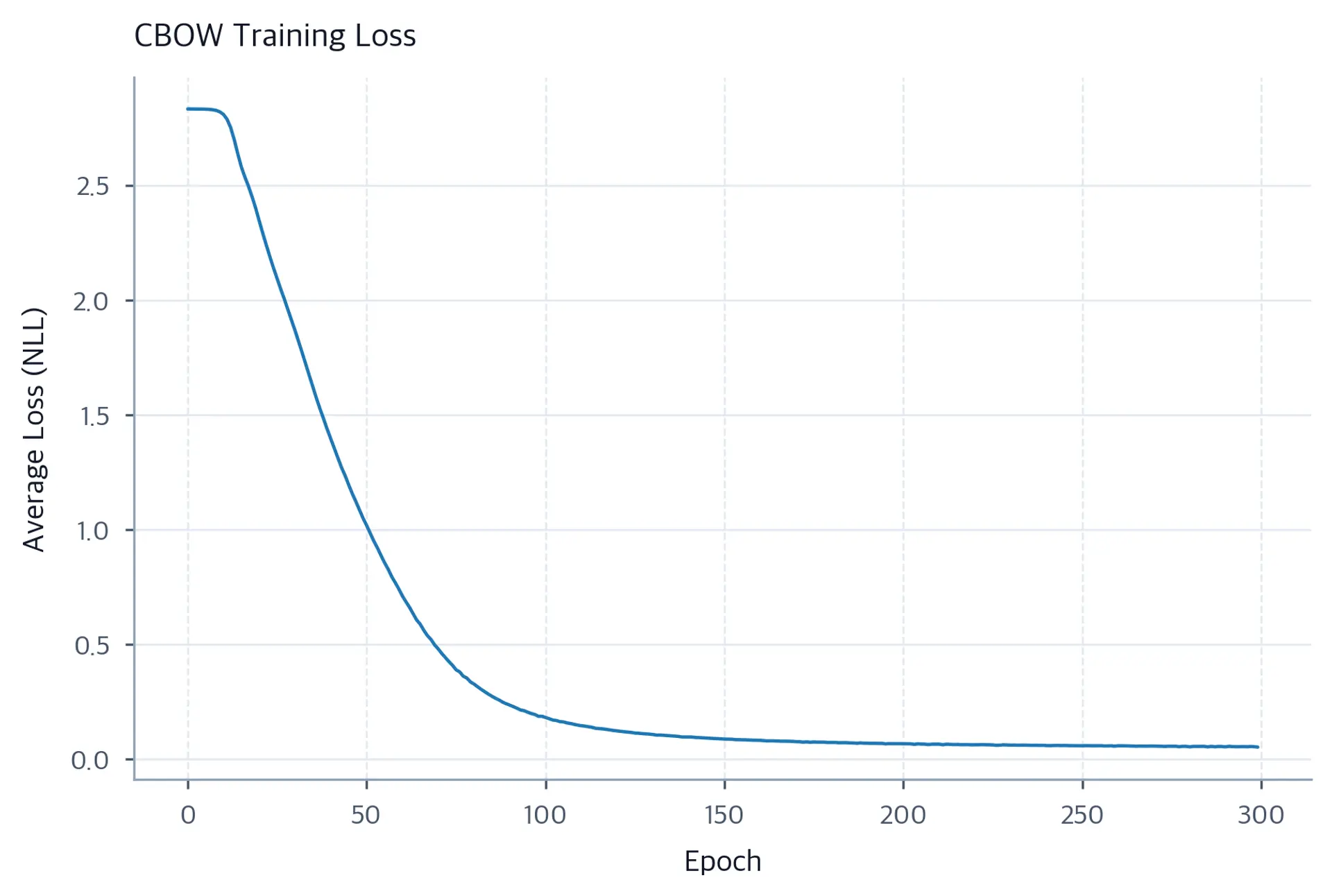 Line plot of CBOW training loss decreasing over epochs from initial value to a lower plateau.