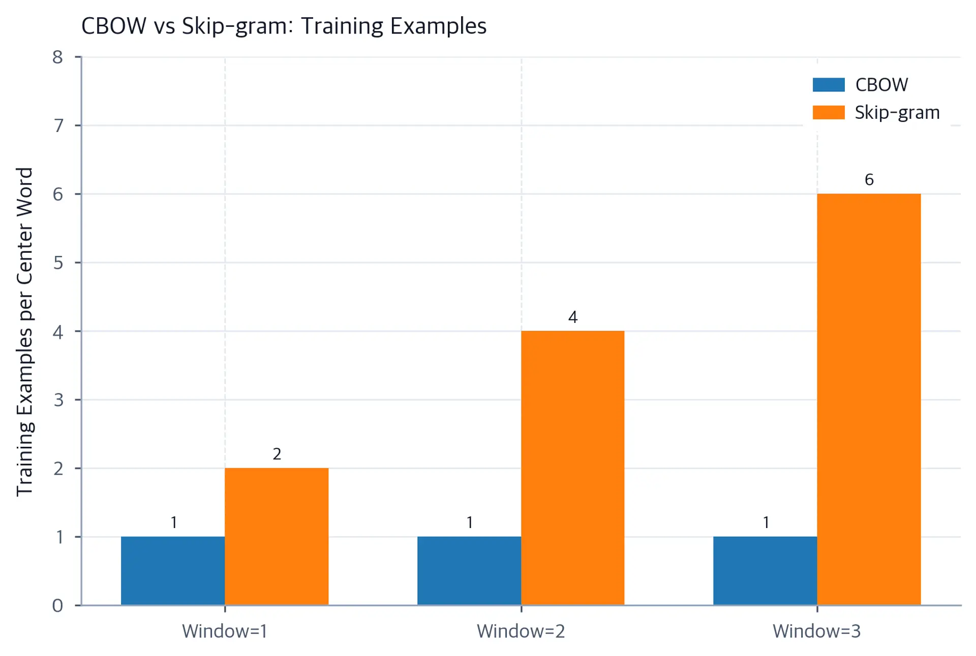 Bar chart comparing number of training examples per sentence position for CBOW and Skip-gram with window sizes 1, 2, and 3.