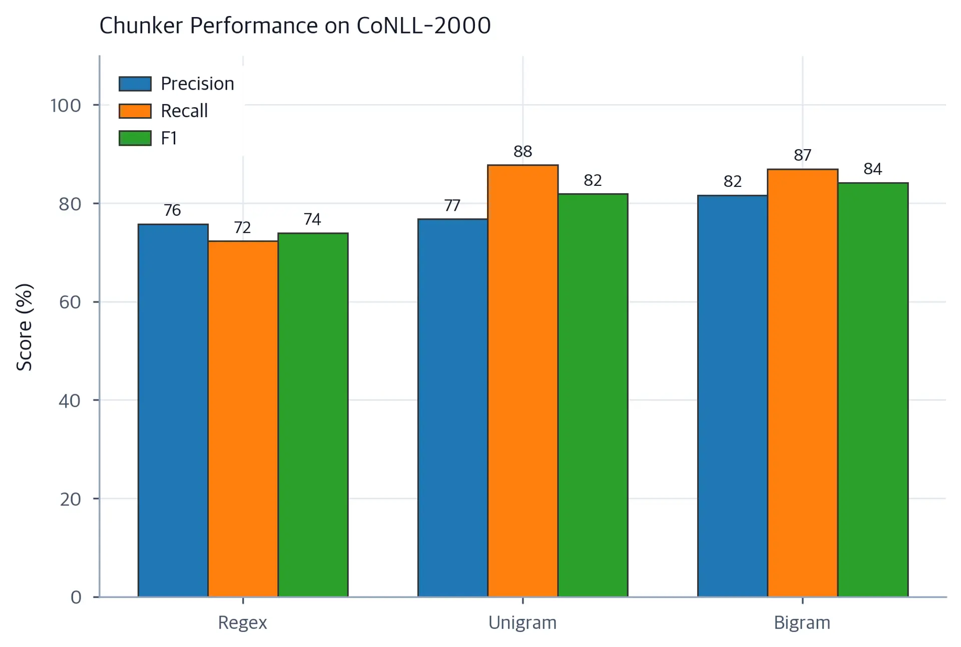 Grouped bar chart comparing precision, recall, and F1 for regex, unigram, and bigram chunkers.