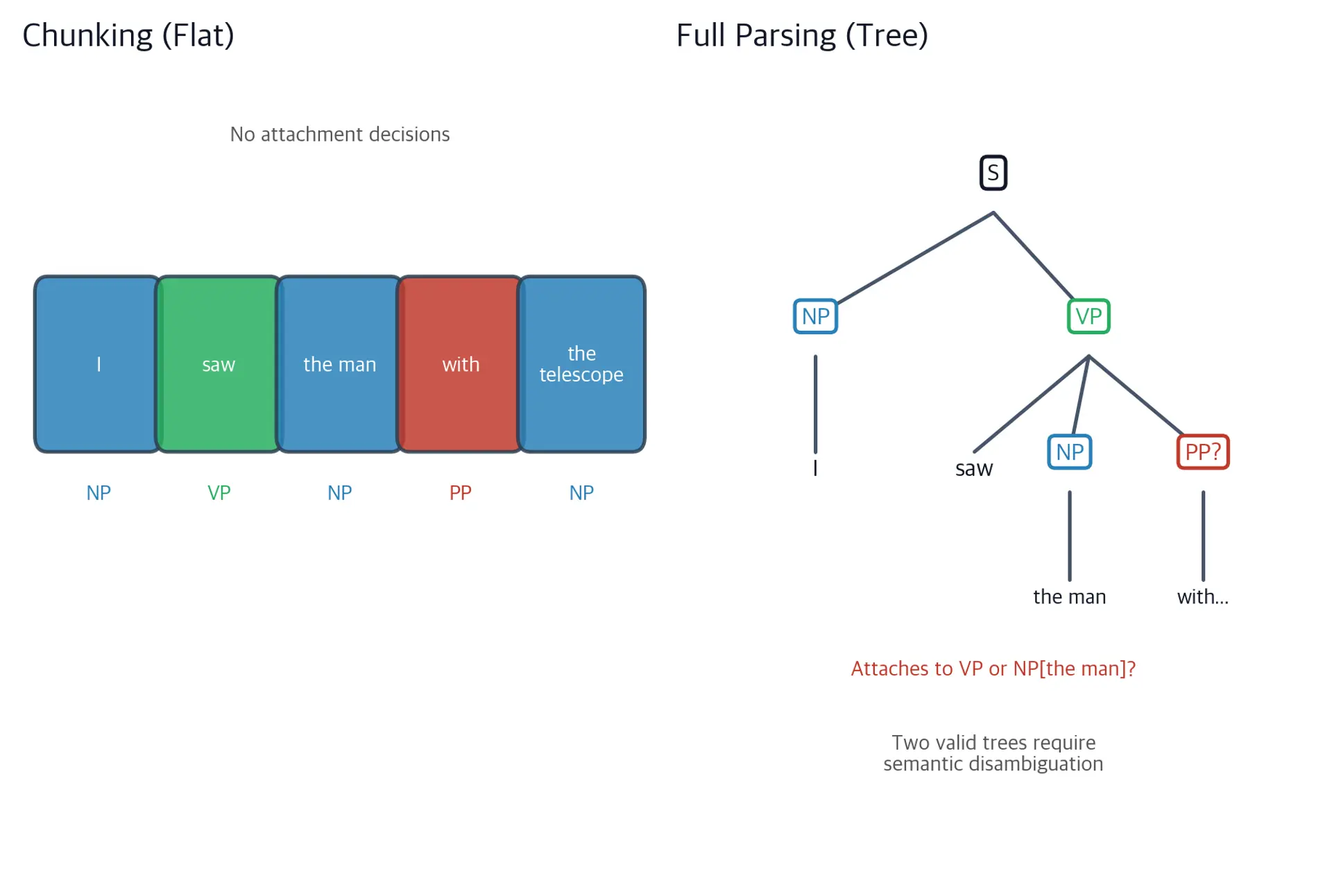 Two-panel diagram: left shows flat chunk sequence, right shows two possible hierarchical parse trees.