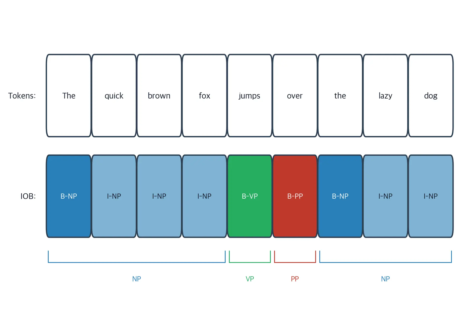 Horizontal token sequence with colored IOB tag boxes below each word, grouped with labeled brackets.