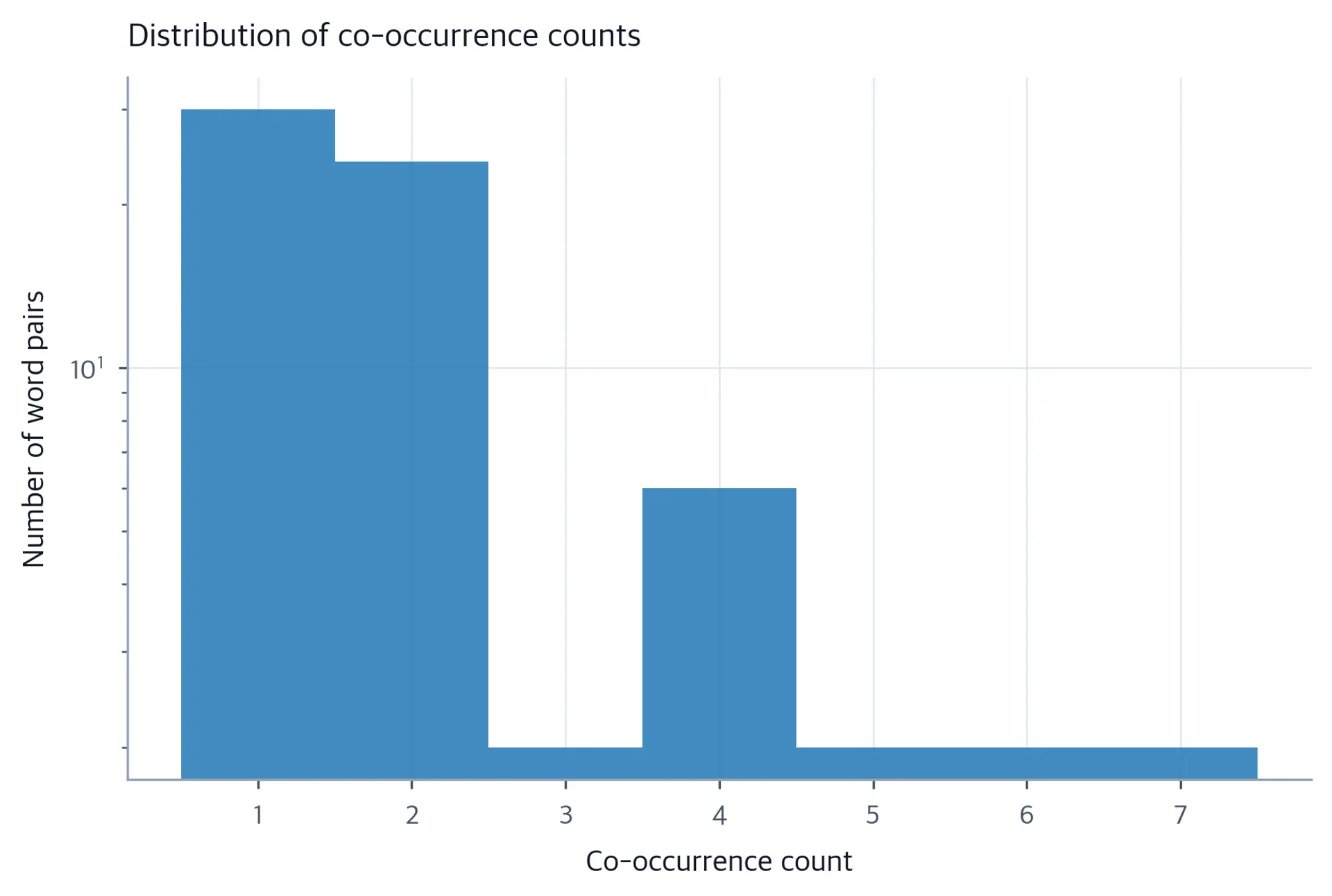 Histogram showing right-skewed distribution of co-occurrence counts, with most counts near 1 and a long tail of large counts.