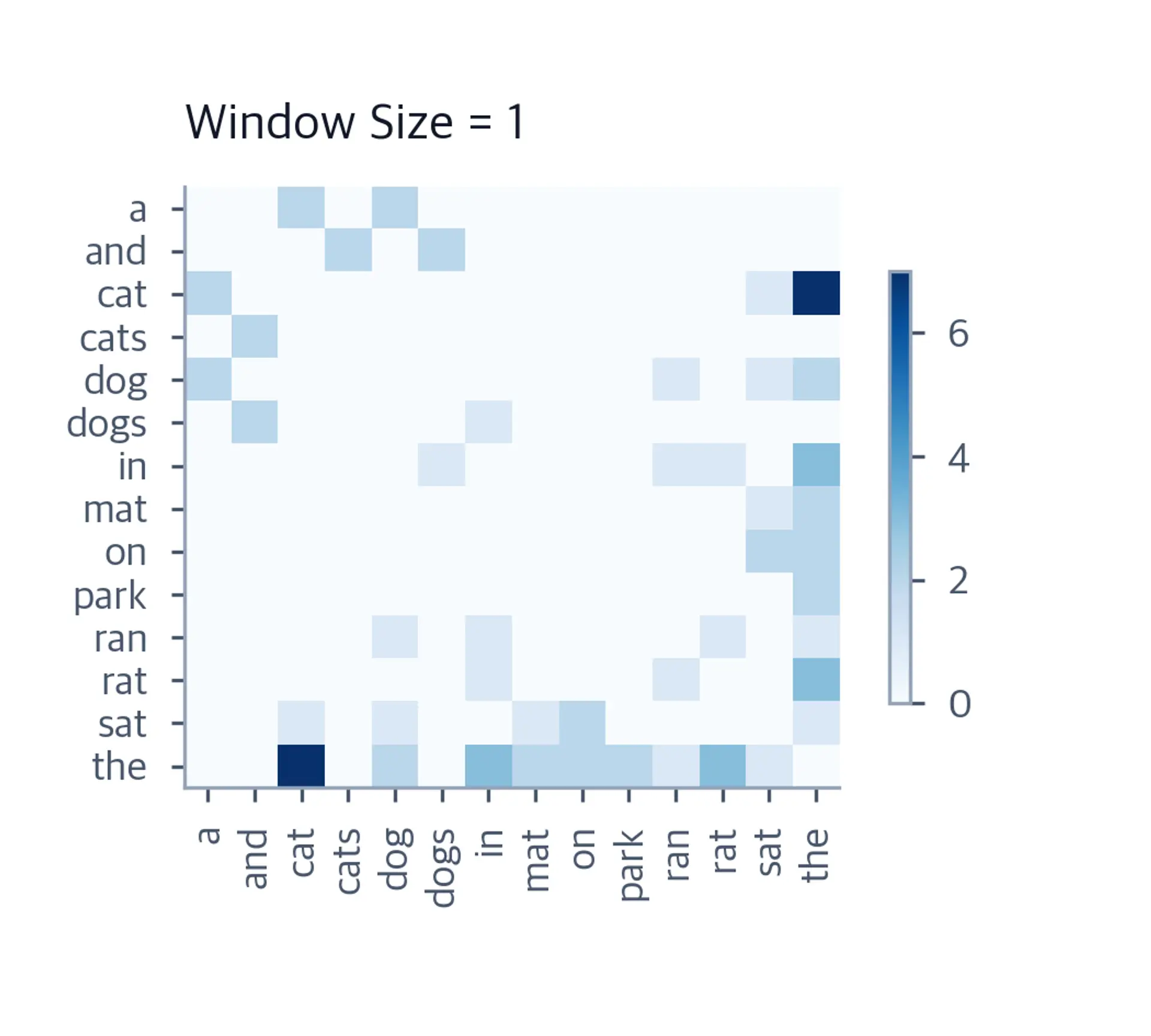 Heatmap of word-word co-occurrence matrix with window size 1, showing sparse local patterns.